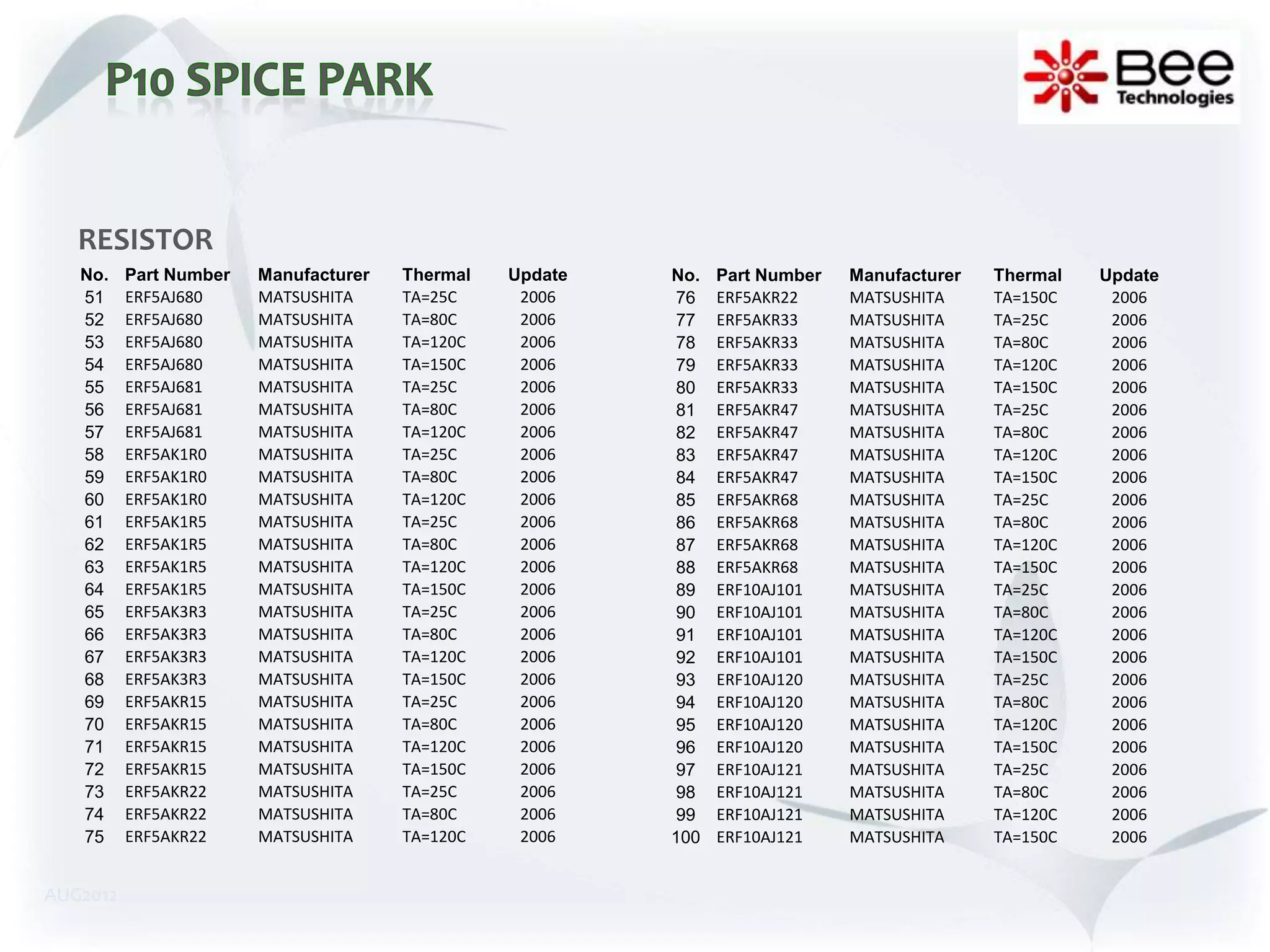 RESISTOR
   No.    Part Number   Manufacturer   Thermal   Update   No.   Part Number   Manufacturer   Thermal   Update
   51     ERF5AJ680     MATSUSHITA     TA=25C     2006     76   ERF5AKR22     MATSUSHITA     TA=150C    2006
   52     ERF5AJ680     MATSUSHITA     TA=80C     2006     77   ERF5AKR33     MATSUSHITA     TA=25C     2006
   53     ERF5AJ680     MATSUSHITA     TA=120C    2006     78   ERF5AKR33     MATSUSHITA     TA=80C     2006
   54     ERF5AJ680     MATSUSHITA     TA=150C    2006     79   ERF5AKR33     MATSUSHITA     TA=120C    2006
   55     ERF5AJ681     MATSUSHITA     TA=25C     2006     80   ERF5AKR33     MATSUSHITA     TA=150C    2006
   56     ERF5AJ681     MATSUSHITA     TA=80C     2006     81   ERF5AKR47     MATSUSHITA     TA=25C     2006
   57     ERF5AJ681     MATSUSHITA     TA=120C    2006     82   ERF5AKR47     MATSUSHITA     TA=80C     2006
   58     ERF5AK1R0     MATSUSHITA     TA=25C     2006     83   ERF5AKR47     MATSUSHITA     TA=120C    2006
   59     ERF5AK1R0     MATSUSHITA     TA=80C     2006     84   ERF5AKR47     MATSUSHITA     TA=150C    2006
   60     ERF5AK1R0     MATSUSHITA     TA=120C    2006     85   ERF5AKR68     MATSUSHITA     TA=25C     2006
   61     ERF5AK1R5     MATSUSHITA     TA=25C     2006     86   ERF5AKR68     MATSUSHITA     TA=80C     2006
   62     ERF5AK1R5     MATSUSHITA     TA=80C     2006     87   ERF5AKR68     MATSUSHITA     TA=120C    2006
   63     ERF5AK1R5     MATSUSHITA     TA=120C    2006     88   ERF5AKR68     MATSUSHITA     TA=150C    2006
   64     ERF5AK1R5     MATSUSHITA     TA=150C    2006     89   ERF10AJ101    MATSUSHITA     TA=25C     2006
   65     ERF5AK3R3     MATSUSHITA     TA=25C     2006     90   ERF10AJ101    MATSUSHITA     TA=80C     2006
   66     ERF5AK3R3     MATSUSHITA     TA=80C     2006     91   ERF10AJ101    MATSUSHITA     TA=120C    2006
   67     ERF5AK3R3     MATSUSHITA     TA=120C    2006     92   ERF10AJ101    MATSUSHITA     TA=150C    2006
   68     ERF5AK3R3     MATSUSHITA     TA=150C    2006     93   ERF10AJ120    MATSUSHITA     TA=25C     2006
   69     ERF5AKR15     MATSUSHITA     TA=25C     2006     94   ERF10AJ120    MATSUSHITA     TA=80C     2006
   70     ERF5AKR15     MATSUSHITA     TA=80C     2006     95   ERF10AJ120    MATSUSHITA     TA=120C    2006
   71     ERF5AKR15     MATSUSHITA     TA=120C    2006     96   ERF10AJ120    MATSUSHITA     TA=150C    2006
   72     ERF5AKR15     MATSUSHITA     TA=150C    2006     97   ERF10AJ121    MATSUSHITA     TA=25C     2006
   73     ERF5AKR22     MATSUSHITA     TA=25C     2006     98   ERF10AJ121    MATSUSHITA     TA=80C     2006
   74     ERF5AKR22     MATSUSHITA     TA=80C     2006     99   ERF10AJ121    MATSUSHITA     TA=120C    2006
   75     ERF5AKR22     MATSUSHITA     TA=120C    2006    100   ERF10AJ121    MATSUSHITA     TA=150C    2006


AUG2012
 