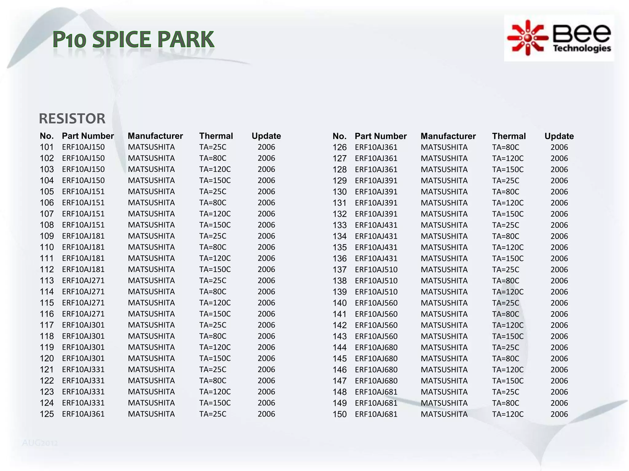 RESISTOR
   No.    Part Number   Manufacturer   Thermal   Update   No.   Part Number   Manufacturer   Thermal   Update
   101    ERF10AJ150    MATSUSHITA     TA=25C     2006    126   ERF10AJ361    MATSUSHITA     TA=80C     2006
   102    ERF10AJ150    MATSUSHITA     TA=80C     2006    127   ERF10AJ361    MATSUSHITA     TA=120C    2006
   103    ERF10AJ150    MATSUSHITA     TA=120C    2006    128   ERF10AJ361    MATSUSHITA     TA=150C    2006
   104    ERF10AJ150    MATSUSHITA     TA=150C    2006    129   ERF10AJ391    MATSUSHITA     TA=25C     2006
   105    ERF10AJ151    MATSUSHITA     TA=25C     2006    130   ERF10AJ391    MATSUSHITA     TA=80C     2006
   106    ERF10AJ151    MATSUSHITA     TA=80C     2006    131   ERF10AJ391    MATSUSHITA     TA=120C    2006
   107    ERF10AJ151    MATSUSHITA     TA=120C    2006    132   ERF10AJ391    MATSUSHITA     TA=150C    2006
   108    ERF10AJ151    MATSUSHITA     TA=150C    2006    133   ERF10AJ431    MATSUSHITA     TA=25C     2006
   109    ERF10AJ181    MATSUSHITA     TA=25C     2006    134   ERF10AJ431    MATSUSHITA     TA=80C     2006
   110    ERF10AJ181    MATSUSHITA     TA=80C     2006    135   ERF10AJ431    MATSUSHITA     TA=120C    2006
   111    ERF10AJ181    MATSUSHITA     TA=120C    2006    136   ERF10AJ431    MATSUSHITA     TA=150C    2006
   112    ERF10AJ181    MATSUSHITA     TA=150C    2006    137   ERF10AJ510    MATSUSHITA     TA=25C     2006
   113    ERF10AJ271    MATSUSHITA     TA=25C     2006    138   ERF10AJ510    MATSUSHITA     TA=80C     2006
   114    ERF10AJ271    MATSUSHITA     TA=80C     2006    139   ERF10AJ510    MATSUSHITA     TA=120C    2006
   115    ERF10AJ271    MATSUSHITA     TA=120C    2006    140   ERF10AJ560    MATSUSHITA     TA=25C     2006
   116    ERF10AJ271    MATSUSHITA     TA=150C    2006    141   ERF10AJ560    MATSUSHITA     TA=80C     2006
   117    ERF10AJ301    MATSUSHITA     TA=25C     2006    142   ERF10AJ560    MATSUSHITA     TA=120C    2006
   118    ERF10AJ301    MATSUSHITA     TA=80C     2006    143   ERF10AJ560    MATSUSHITA     TA=150C    2006
   119    ERF10AJ301    MATSUSHITA     TA=120C    2006    144   ERF10AJ680    MATSUSHITA     TA=25C     2006
   120    ERF10AJ301    MATSUSHITA     TA=150C    2006    145   ERF10AJ680    MATSUSHITA     TA=80C     2006
   121    ERF10AJ331    MATSUSHITA     TA=25C     2006    146   ERF10AJ680    MATSUSHITA     TA=120C    2006
   122    ERF10AJ331    MATSUSHITA     TA=80C     2006    147   ERF10AJ680    MATSUSHITA     TA=150C    2006
   123    ERF10AJ331    MATSUSHITA     TA=120C    2006    148   ERF10AJ681    MATSUSHITA     TA=25C     2006
   124    ERF10AJ331    MATSUSHITA     TA=150C    2006    149   ERF10AJ681    MATSUSHITA     TA=80C     2006
   125    ERF10AJ361    MATSUSHITA     TA=25C     2006    150   ERF10AJ681    MATSUSHITA     TA=120C    2006


AUG2012
 