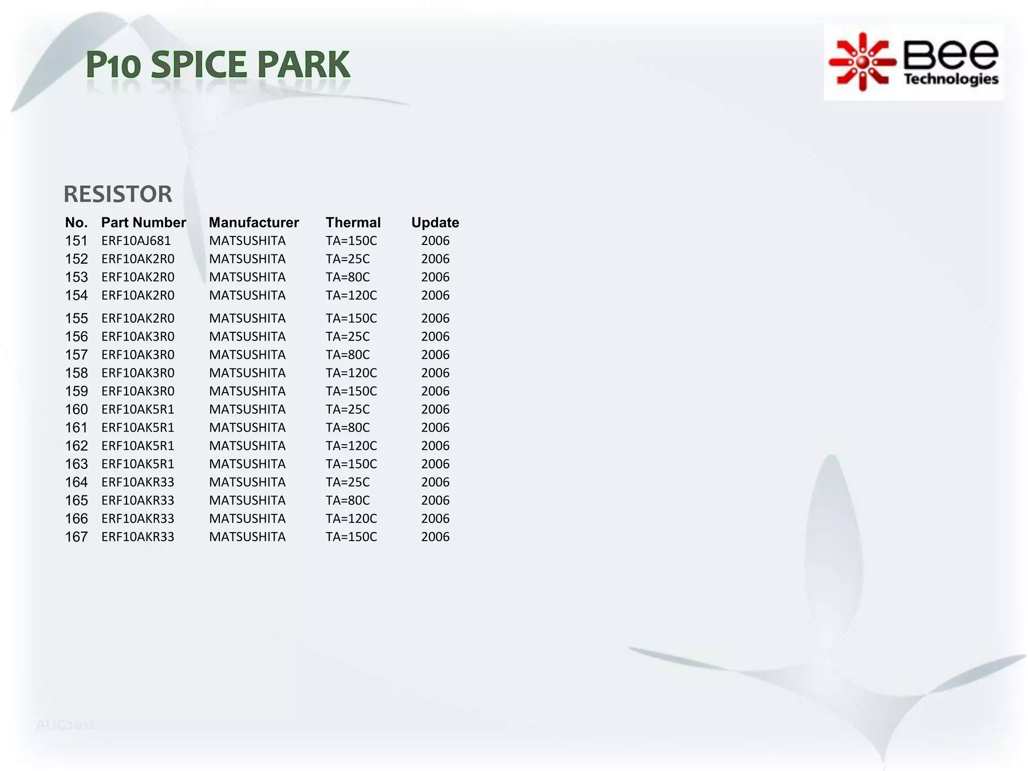 RESISTOR
   No.    Part Number   Manufacturer   Thermal   Update
   151    ERF10AJ681    MATSUSHITA     TA=150C    2006
   152    ERF10AK2R0    MATSUSHITA     TA=25C     2006
   153    ERF10AK2R0    MATSUSHITA     TA=80C     2006
   154    ERF10AK2R0    MATSUSHITA     TA=120C    2006
   155    ERF10AK2R0    MATSUSHITA     TA=150C    2006
   156    ERF10AK3R0    MATSUSHITA     TA=25C     2006
   157    ERF10AK3R0    MATSUSHITA     TA=80C     2006
   158    ERF10AK3R0    MATSUSHITA     TA=120C    2006
   159    ERF10AK3R0    MATSUSHITA     TA=150C    2006
   160    ERF10AK5R1    MATSUSHITA     TA=25C     2006
   161    ERF10AK5R1    MATSUSHITA     TA=80C     2006
   162    ERF10AK5R1    MATSUSHITA     TA=120C    2006
   163    ERF10AK5R1    MATSUSHITA     TA=150C    2006
   164    ERF10AKR33    MATSUSHITA     TA=25C     2006
   165    ERF10AKR33    MATSUSHITA     TA=80C     2006
   166    ERF10AKR33    MATSUSHITA     TA=120C    2006
   167    ERF10AKR33    MATSUSHITA     TA=150C    2006




AUG2012
 