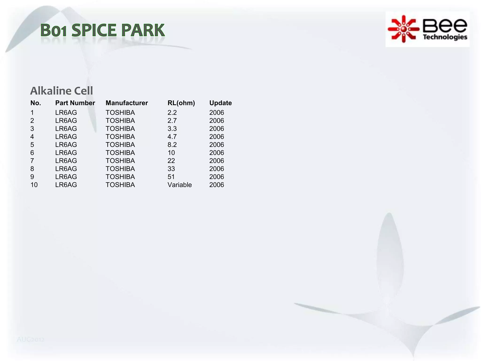 Alkaline Cell
   No.    Part Number   Manufacturer   RL(ohm)    Update
   1      LR6AG         TOSHIBA        2.2        2006
   2      LR6AG         TOSHIBA        2.7        2006
   3      LR6AG         TOSHIBA        3.3        2006
   4      LR6AG         TOSHIBA        4.7        2006
   5      LR6AG         TOSHIBA        8.2        2006
   6      LR6AG         TOSHIBA        10         2006
   7      LR6AG         TOSHIBA        22         2006
   8      LR6AG         TOSHIBA        33         2006
   9      LR6AG         TOSHIBA        51         2006
   10     LR6AG         TOSHIBA        Variable   2006




AUG2012
 