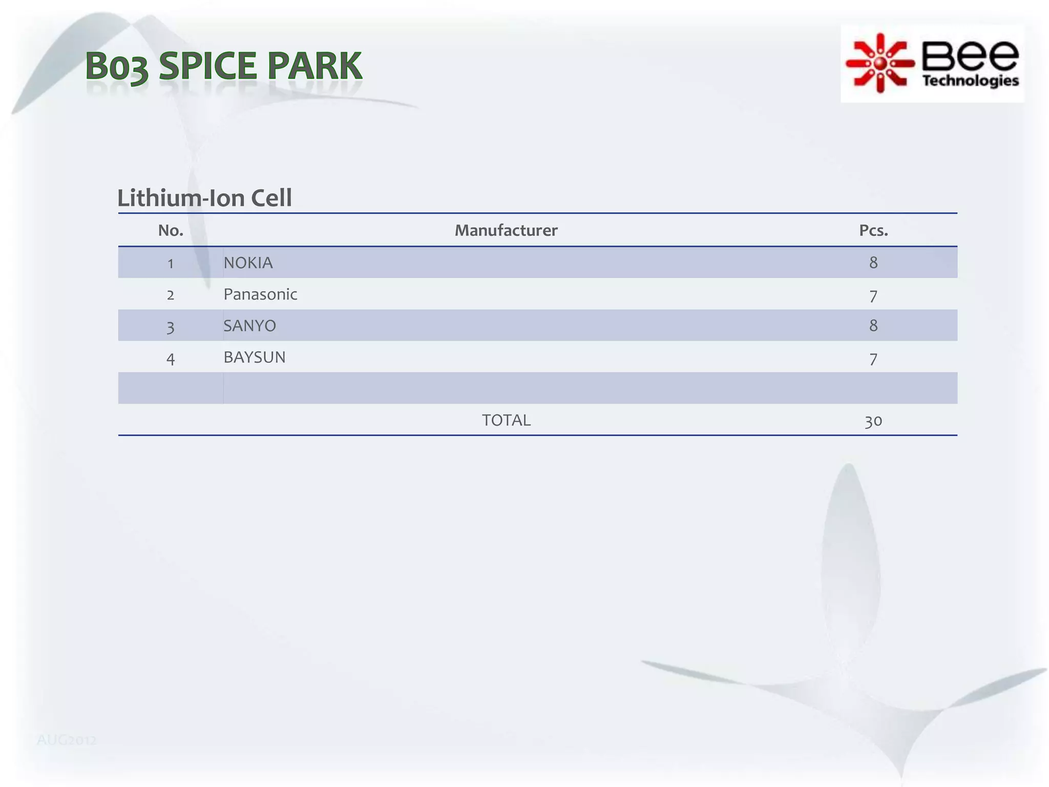 Lithium-Ion Cell
             No.               Manufacturer   Pcs.
              1    NOKIA                       8
              2    Panasonic                   7
              3    SANYO                       8
              4    BAYSUN                      7


                                  TOTAL       30




AUG2012
 