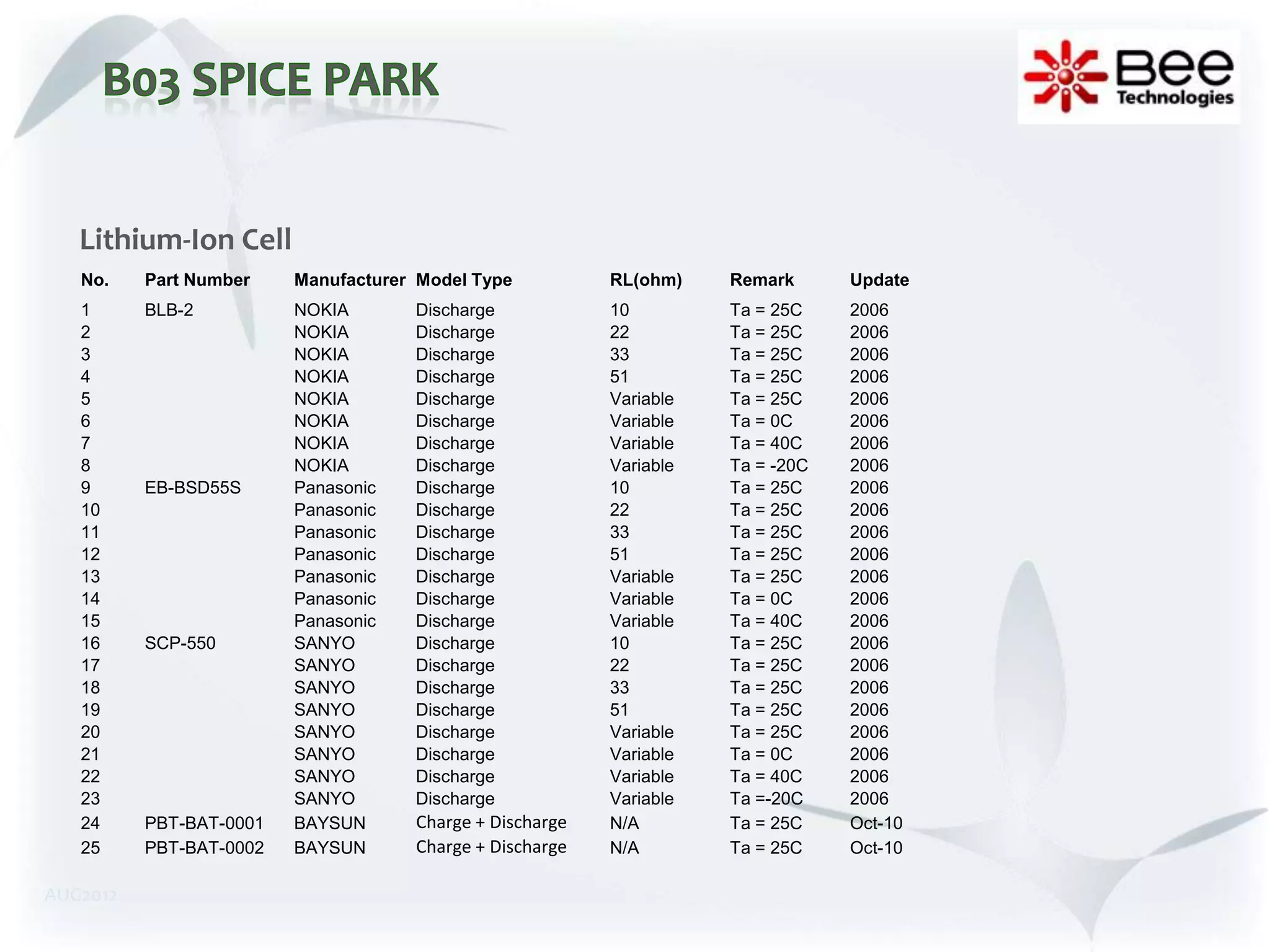 Lithium-Ion Cell
   No.    Part Number    Manufacturer Model Type          RL(ohm)    Remark      Update
   1      BLB-2          NOKIA       Discharge            10         Ta = 25C    2006
   2                     NOKIA       Discharge            22         Ta = 25C    2006
   3                     NOKIA       Discharge            33         Ta = 25C    2006
   4                     NOKIA       Discharge            51         Ta = 25C    2006
   5                     NOKIA       Discharge            Variable   Ta = 25C    2006
   6                     NOKIA       Discharge            Variable   Ta = 0C     2006
   7                     NOKIA       Discharge            Variable   Ta = 40C    2006
   8                     NOKIA       Discharge            Variable   Ta = -20C   2006
   9      EB-BSD55S      Panasonic   Discharge            10         Ta = 25C    2006
   10                    Panasonic   Discharge            22         Ta = 25C    2006
   11                    Panasonic   Discharge            33         Ta = 25C    2006
   12                    Panasonic   Discharge            51         Ta = 25C    2006
   13                    Panasonic   Discharge            Variable   Ta = 25C    2006
   14                    Panasonic   Discharge            Variable   Ta = 0C     2006
   15                    Panasonic   Discharge            Variable   Ta = 40C    2006
   16     SCP-550        SANYO       Discharge            10         Ta = 25C    2006
   17                    SANYO       Discharge            22         Ta = 25C    2006
   18                    SANYO       Discharge            33         Ta = 25C    2006
   19                    SANYO       Discharge            51         Ta = 25C    2006
   20                    SANYO       Discharge            Variable   Ta = 25C    2006
   21                    SANYO       Discharge            Variable   Ta = 0C     2006
   22                    SANYO       Discharge            Variable   Ta = 40C    2006
   23                    SANYO       Discharge            Variable   Ta =-20C    2006
   24     PBT-BAT-0001   BAYSUN      Charge + Discharge   N/A        Ta = 25C    Oct-10
   25     PBT-BAT-0002   BAYSUN      Charge + Discharge   N/A        Ta = 25C    Oct-10

AUG2012
 