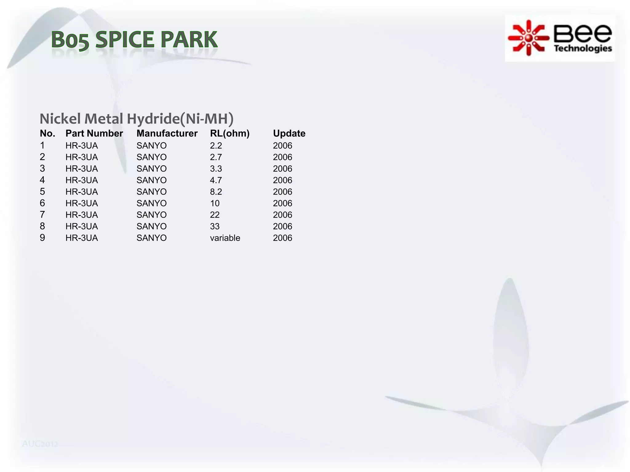 Nickel Metal Hydride(Ni-MH)
   No.    Part Number   Manufacturer   RL(ohm)    Update
   1      HR-3UA        SANYO          2.2        2006
   2      HR-3UA        SANYO          2.7        2006
   3      HR-3UA        SANYO          3.3        2006
   4      HR-3UA        SANYO          4.7        2006
   5      HR-3UA        SANYO          8.2        2006
   6      HR-3UA        SANYO          10         2006
   7      HR-3UA        SANYO          22         2006
   8      HR-3UA        SANYO          33         2006
   9      HR-3UA        SANYO          variable   2006




AUG2012
 