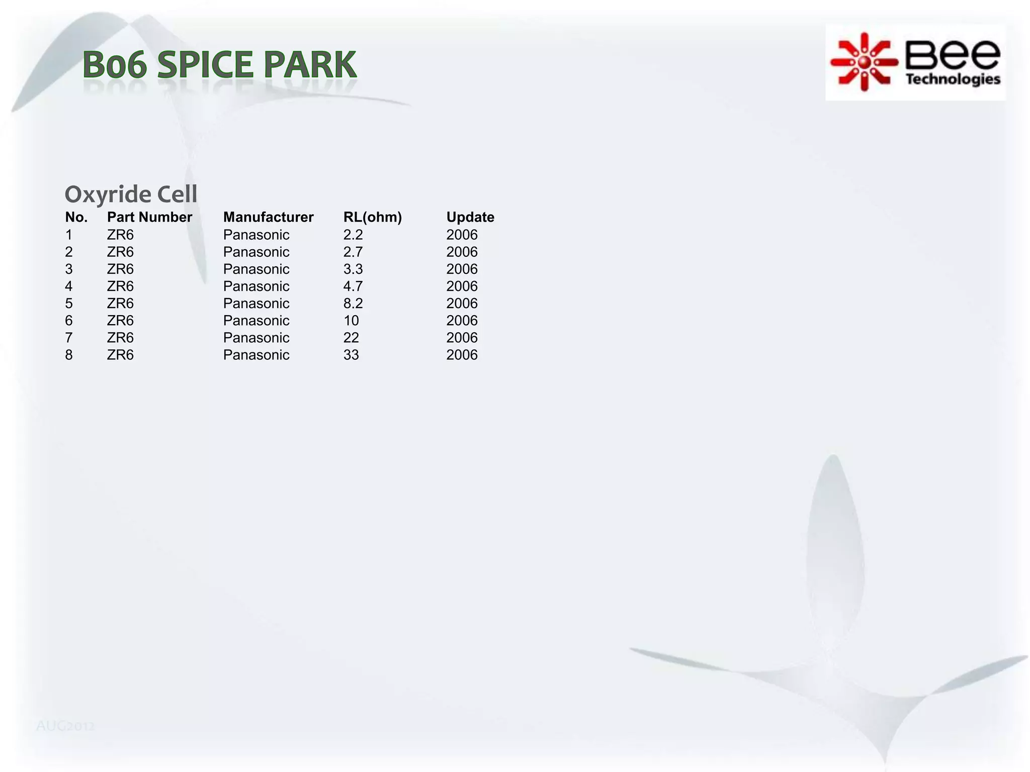 Oxyride Cell
   No.    Part Number   Manufacturer   RL(ohm)   Update
   1      ZR6           Panasonic      2.2       2006
   2      ZR6           Panasonic      2.7       2006
   3      ZR6           Panasonic      3.3       2006
   4      ZR6           Panasonic      4.7       2006
   5      ZR6           Panasonic      8.2       2006
   6      ZR6           Panasonic      10        2006
   7      ZR6           Panasonic      22        2006
   8      ZR6           Panasonic      33        2006




AUG2012
 