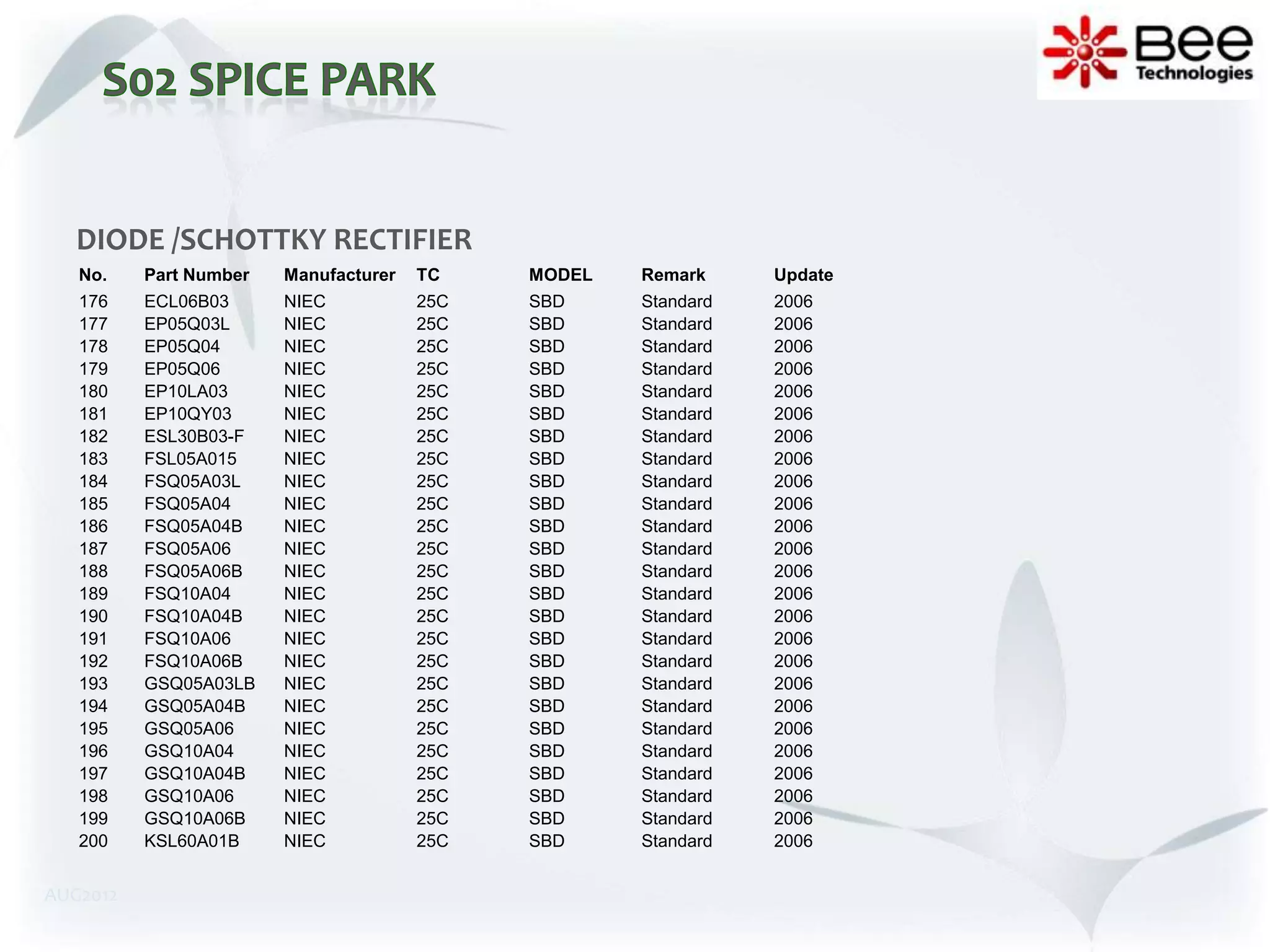DIODE /SCHOTTKY RECTIFIER
   No.    Part Number   Manufacturer   TC    MODEL   Remark     Update
   176    ECL06B03      NIEC           25C   SBD     Standard   2006
   177    EP05Q03L      NIEC           25C   SBD     Standard   2006
   178    EP05Q04       NIEC           25C   SBD     Standard   2006
   179    EP05Q06       NIEC           25C   SBD     Standard   2006
   180    EP10LA03      NIEC           25C   SBD     Standard   2006
   181    EP10QY03      NIEC           25C   SBD     Standard   2006
   182    ESL30B03-F    NIEC           25C   SBD     Standard   2006
   183    FSL05A015     NIEC           25C   SBD     Standard   2006
   184    FSQ05A03L     NIEC           25C   SBD     Standard   2006
   185    FSQ05A04      NIEC           25C   SBD     Standard   2006
   186    FSQ05A04B     NIEC           25C   SBD     Standard   2006
   187    FSQ05A06      NIEC           25C   SBD     Standard   2006
   188    FSQ05A06B     NIEC           25C   SBD     Standard   2006
   189    FSQ10A04      NIEC           25C   SBD     Standard   2006
   190    FSQ10A04B     NIEC           25C   SBD     Standard   2006
   191    FSQ10A06      NIEC           25C   SBD     Standard   2006
   192    FSQ10A06B     NIEC           25C   SBD     Standard   2006
   193    GSQ05A03LB    NIEC           25C   SBD     Standard   2006
   194    GSQ05A04B     NIEC           25C   SBD     Standard   2006
   195    GSQ05A06      NIEC           25C   SBD     Standard   2006
   196    GSQ10A04      NIEC           25C   SBD     Standard   2006
   197    GSQ10A04B     NIEC           25C   SBD     Standard   2006
   198    GSQ10A06      NIEC           25C   SBD     Standard   2006
   199    GSQ10A06B     NIEC           25C   SBD     Standard   2006
   200    KSL60A01B     NIEC           25C   SBD     Standard   2006


AUG2012
 