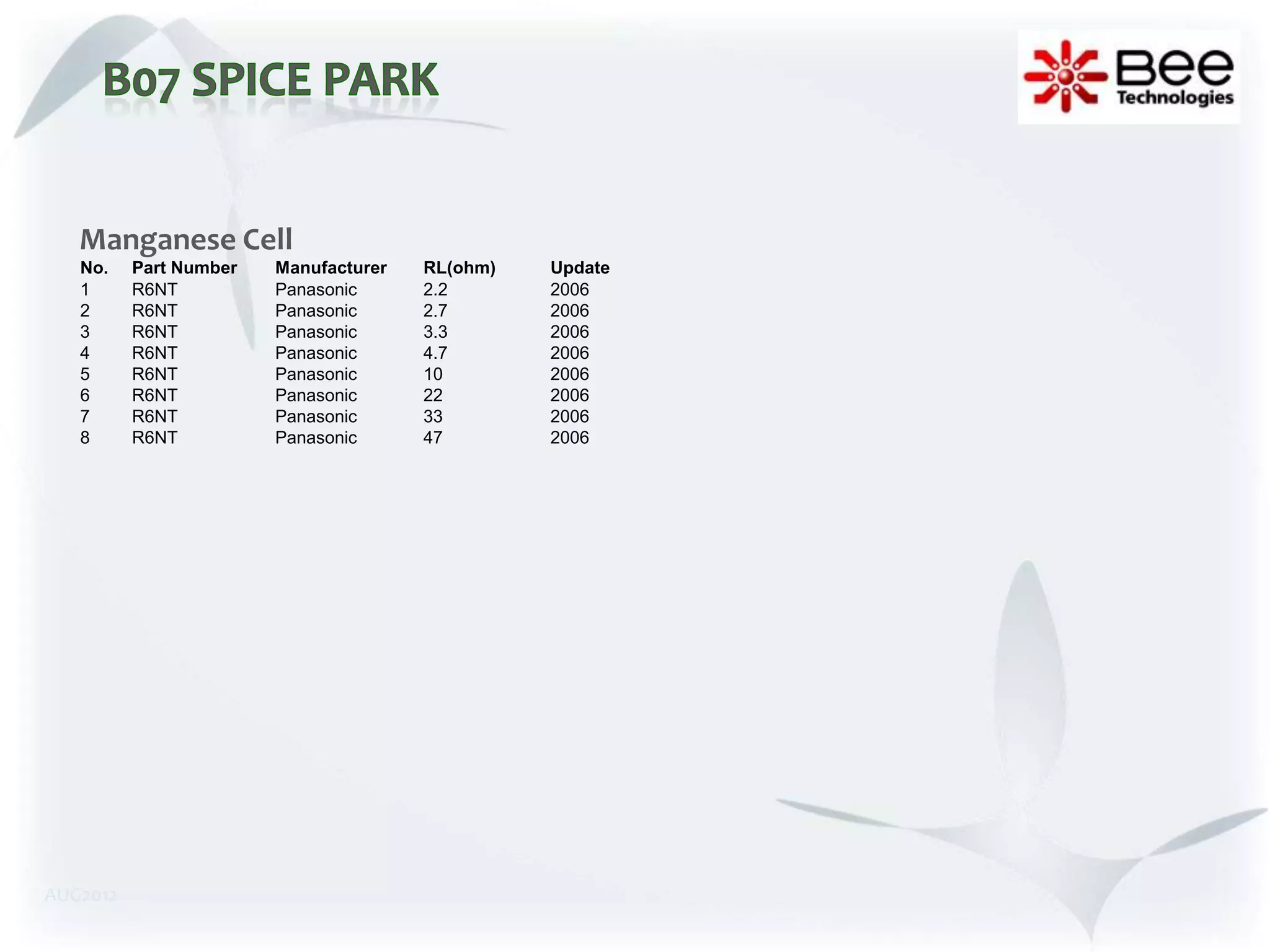 Manganese Cell
   No.    Part Number   Manufacturer   RL(ohm)   Update
   1      R6NT          Panasonic      2.2       2006
   2      R6NT          Panasonic      2.7       2006
   3      R6NT          Panasonic      3.3       2006
   4      R6NT          Panasonic      4.7       2006
   5      R6NT          Panasonic      10        2006
   6      R6NT          Panasonic      22        2006
   7      R6NT          Panasonic      33        2006
   8      R6NT          Panasonic      47        2006




AUG2012
 
