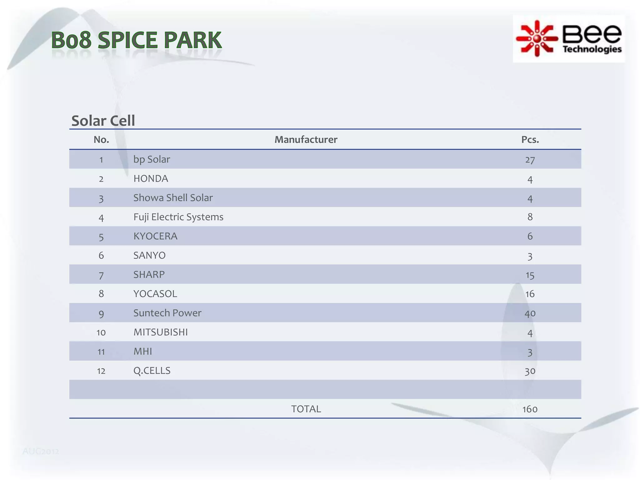 Solar Cell
             No.                           Manufacturer   Pcs.
              1    bp Solar                               27
              2    HONDA                                   4
              3    Showa Shell Solar                       4
              4    Fuji Electric Systems                   8
              5    KYOCERA                                 6
              6    SANYO                                   3
              7    SHARP                                   15
              8    YOCASOL                                16
              9    Suntech Power                          40
             10    MITSUBISHI                              4
              11   MHI                                     3
              12   Q.CELLS                                30


                                              TOTAL       160


AUG2012
 
