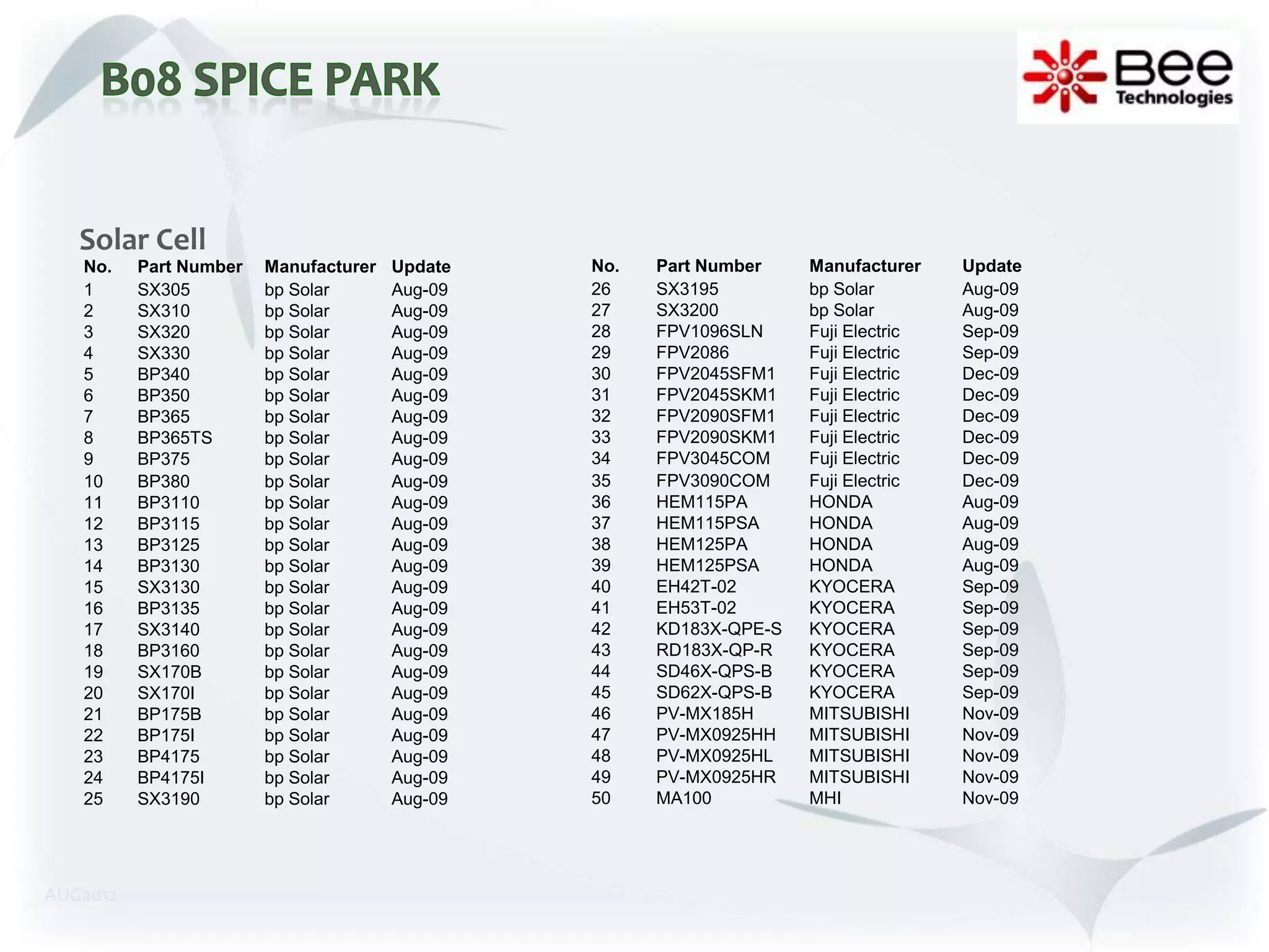 Solar Cell
   No.    Part Number   Manufacturer   Update   No.   Part Number    Manufacturer    Update
   1      SX305         bp Solar       Aug-09   26    SX3195         bp Solar        Aug-09
   2      SX310         bp Solar       Aug-09   27    SX3200         bp Solar        Aug-09
   3      SX320         bp Solar       Aug-09   28    FPV1096SLN     Fuji Electric   Sep-09
   4      SX330         bp Solar       Aug-09   29    FPV2086        Fuji Electric   Sep-09
   5      BP340         bp Solar       Aug-09   30    FPV2045SFM1    Fuji Electric   Dec-09
   6      BP350         bp Solar       Aug-09   31    FPV2045SKM1    Fuji Electric   Dec-09
   7      BP365         bp Solar       Aug-09   32    FPV2090SFM1    Fuji Electric   Dec-09
   8      BP365TS       bp Solar       Aug-09   33    FPV2090SKM1    Fuji Electric   Dec-09
   9      BP375         bp Solar       Aug-09   34    FPV3045COM     Fuji Electric   Dec-09
   10     BP380         bp Solar       Aug-09   35    FPV3090COM     Fuji Electric   Dec-09
   11     BP3110        bp Solar       Aug-09   36    HEM115PA       HONDA           Aug-09
   12     BP3115        bp Solar       Aug-09   37    HEM115PSA      HONDA           Aug-09
   13     BP3125        bp Solar       Aug-09   38    HEM125PA       HONDA           Aug-09
   14     BP3130        bp Solar       Aug-09   39    HEM125PSA      HONDA           Aug-09
   15     SX3130        bp Solar       Aug-09   40    EH42T-02       KYOCERA         Sep-09
   16     BP3135        bp Solar       Aug-09   41    EH53T-02       KYOCERA         Sep-09
   17     SX3140        bp Solar       Aug-09   42    KD183X-QPE-S   KYOCERA         Sep-09
   18     BP3160        bp Solar       Aug-09   43    RD183X-QP-R    KYOCERA         Sep-09
   19     SX170B        bp Solar       Aug-09   44    SD46X-QPS-B    KYOCERA         Sep-09
   20     SX170I        bp Solar       Aug-09   45    SD62X-QPS-B    KYOCERA         Sep-09
   21     BP175B        bp Solar       Aug-09   46    PV-MX185H      MITSUBISHI      Nov-09
   22     BP175I        bp Solar       Aug-09   47    PV-MX0925HH    MITSUBISHI      Nov-09
   23     BP4175        bp Solar       Aug-09   48    PV-MX0925HL    MITSUBISHI      Nov-09
   24     BP4175I       bp Solar       Aug-09   49    PV-MX0925HR    MITSUBISHI      Nov-09
   25     SX3190        bp Solar       Aug-09   50    MA100          MHI             Nov-09




AUG2012
 
