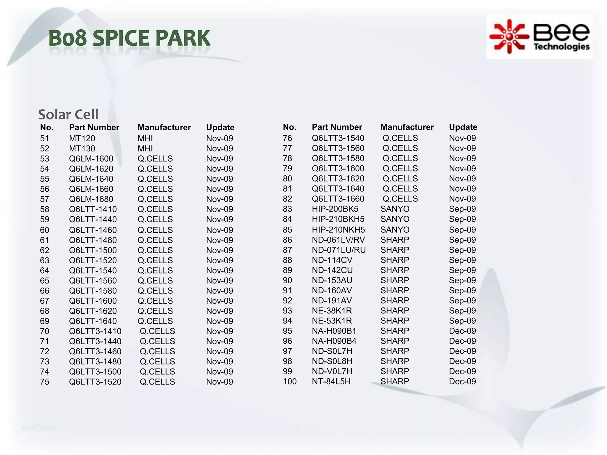 Solar Cell
   No.    Part Number   Manufacturer   Update   No.   Part Number   Manufacturer   Update
   51     MT120         MHI            Nov-09   76    Q6LTT3-1540   Q.CELLS        Nov-09
   52     MT130         MHI            Nov-09   77    Q6LTT3-1560   Q.CELLS        Nov-09
   53     Q6LM-1600     Q.CELLS        Nov-09   78    Q6LTT3-1580   Q.CELLS        Nov-09
   54     Q6LM-1620     Q.CELLS        Nov-09   79    Q6LTT3-1600   Q.CELLS        Nov-09
   55     Q6LM-1640     Q.CELLS        Nov-09   80    Q6LTT3-1620   Q.CELLS        Nov-09
   56     Q6LM-1660     Q.CELLS        Nov-09   81    Q6LTT3-1640   Q.CELLS        Nov-09
   57     Q6LM-1680     Q.CELLS        Nov-09   82    Q6LTT3-1660   Q.CELLS        Nov-09
   58     Q6LTT-1410    Q.CELLS        Nov-09   83    HIP-200BK5    SANYO          Sep-09
   59     Q6LTT-1440    Q.CELLS        Nov-09   84    HIP-210BKH5   SANYO          Sep-09
   60     Q6LTT-1460    Q.CELLS        Nov-09   85    HIP-210NKH5   SANYO          Sep-09
   61     Q6LTT-1480    Q.CELLS        Nov-09   86    ND-061LV/RV   SHARP          Sep-09
   62     Q6LTT-1500    Q.CELLS        Nov-09   87    ND-071LU/RU   SHARP          Sep-09
   63     Q6LTT-1520    Q.CELLS        Nov-09   88    ND-114CV      SHARP          Sep-09
   64     Q6LTT-1540    Q.CELLS        Nov-09   89    ND-142CU      SHARP          Sep-09
   65     Q6LTT-1560    Q.CELLS        Nov-09   90    ND-153AU      SHARP          Sep-09
   66     Q6LTT-1580    Q.CELLS        Nov-09   91    ND-160AV      SHARP          Sep-09
   67     Q6LTT-1600    Q.CELLS        Nov-09   92    ND-191AV      SHARP          Sep-09
   68     Q6LTT-1620    Q.CELLS        Nov-09   93    NE-38K1R      SHARP          Sep-09
   69     Q6LTT-1640    Q.CELLS        Nov-09   94    NE-53K1R      SHARP          Sep-09
   70     Q6LTT3-1410   Q.CELLS        Nov-09   95    NA-H090B1     SHARP          Dec-09
   71     Q6LTT3-1440   Q.CELLS        Nov-09   96    NA-H090B4     SHARP          Dec-09
   72     Q6LTT3-1460   Q.CELLS        Nov-09   97    ND-S0L7H      SHARP          Dec-09
   73     Q6LTT3-1480   Q.CELLS        Nov-09   98    ND-S0L8H      SHARP          Dec-09
   74     Q6LTT3-1500   Q.CELLS        Nov-09   99    ND-V0L7H      SHARP          Dec-09
   75     Q6LTT3-1520   Q.CELLS        Nov-09   100   NT-84L5H      SHARP          Dec-09




AUG2012
 