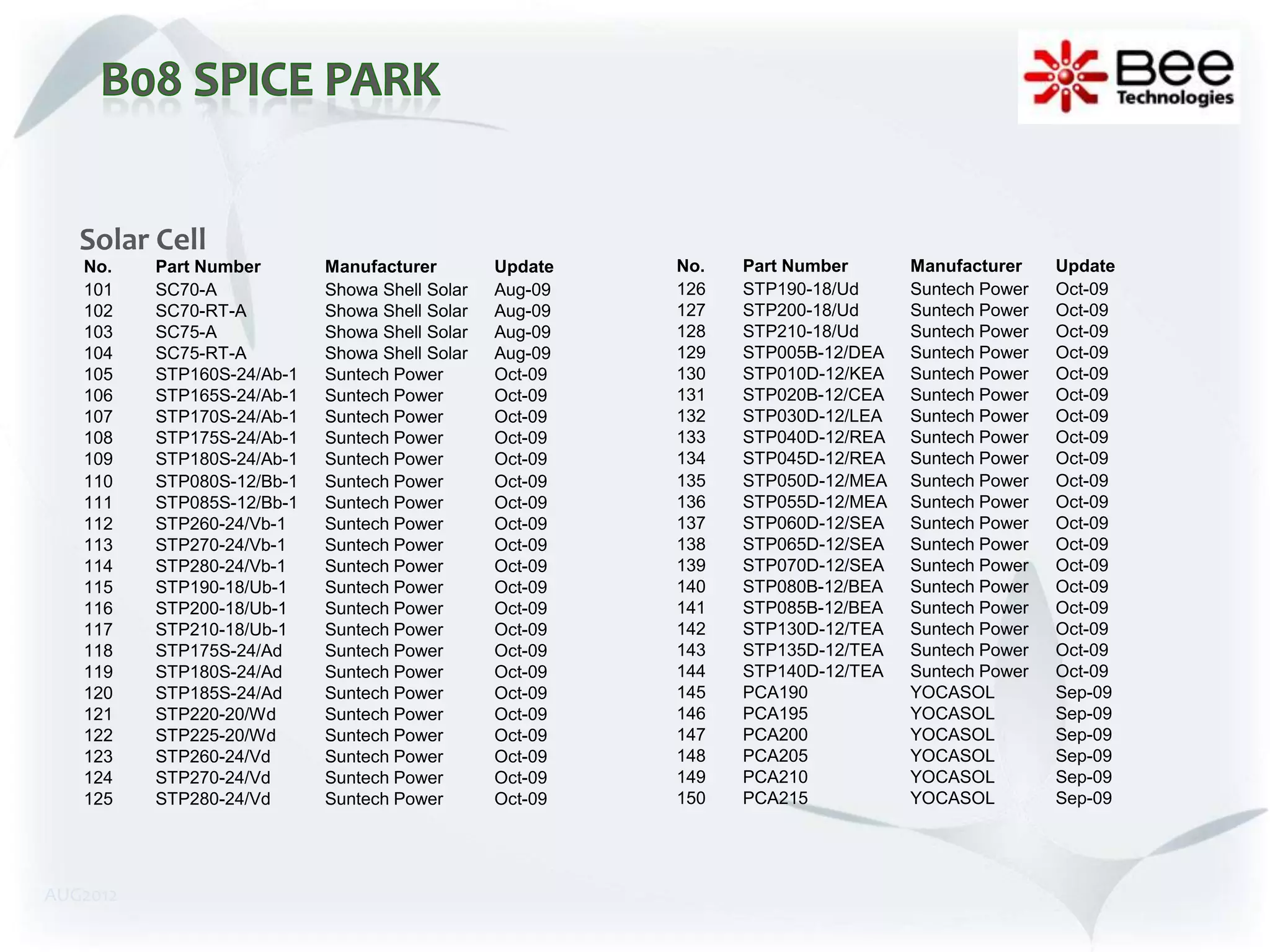 Solar Cell
   No.    Part Number       Manufacturer        Update   No.   Part Number      Manufacturer    Update
   101    SC70-A            Showa Shell Solar   Aug-09   126   STP190-18/Ud     Suntech Power   Oct-09
   102    SC70-RT-A         Showa Shell Solar   Aug-09   127   STP200-18/Ud     Suntech Power   Oct-09
   103    SC75-A            Showa Shell Solar   Aug-09   128   STP210-18/Ud     Suntech Power   Oct-09
   104    SC75-RT-A         Showa Shell Solar   Aug-09   129   STP005B-12/DEA   Suntech Power   Oct-09
   105    STP160S-24/Ab-1   Suntech Power       Oct-09   130   STP010D-12/KEA   Suntech Power   Oct-09
   106    STP165S-24/Ab-1   Suntech Power       Oct-09   131   STP020B-12/CEA   Suntech Power   Oct-09
   107    STP170S-24/Ab-1   Suntech Power       Oct-09   132   STP030D-12/LEA   Suntech Power   Oct-09
   108    STP175S-24/Ab-1   Suntech Power       Oct-09   133   STP040D-12/REA   Suntech Power   Oct-09
   109    STP180S-24/Ab-1   Suntech Power       Oct-09   134   STP045D-12/REA   Suntech Power   Oct-09
   110    STP080S-12/Bb-1   Suntech Power       Oct-09   135   STP050D-12/MEA   Suntech Power   Oct-09
   111    STP085S-12/Bb-1   Suntech Power       Oct-09   136   STP055D-12/MEA   Suntech Power   Oct-09
   112    STP260-24/Vb-1    Suntech Power       Oct-09   137   STP060D-12/SEA   Suntech Power   Oct-09
   113    STP270-24/Vb-1    Suntech Power       Oct-09   138   STP065D-12/SEA   Suntech Power   Oct-09
   114    STP280-24/Vb-1    Suntech Power       Oct-09   139   STP070D-12/SEA   Suntech Power   Oct-09
   115    STP190-18/Ub-1    Suntech Power       Oct-09   140   STP080B-12/BEA   Suntech Power   Oct-09
   116    STP200-18/Ub-1    Suntech Power       Oct-09   141   STP085B-12/BEA   Suntech Power   Oct-09
   117    STP210-18/Ub-1    Suntech Power       Oct-09   142   STP130D-12/TEA   Suntech Power   Oct-09
   118    STP175S-24/Ad     Suntech Power       Oct-09   143   STP135D-12/TEA   Suntech Power   Oct-09
   119    STP180S-24/Ad     Suntech Power       Oct-09   144   STP140D-12/TEA   Suntech Power   Oct-09
   120    STP185S-24/Ad     Suntech Power       Oct-09   145   PCA190           YOCASOL         Sep-09
   121    STP220-20/Wd      Suntech Power       Oct-09   146   PCA195           YOCASOL         Sep-09
   122    STP225-20/Wd      Suntech Power       Oct-09   147   PCA200           YOCASOL         Sep-09
   123    STP260-24/Vd      Suntech Power       Oct-09   148   PCA205           YOCASOL         Sep-09
   124    STP270-24/Vd      Suntech Power       Oct-09   149   PCA210           YOCASOL         Sep-09
   125    STP280-24/Vd      Suntech Power       Oct-09   150   PCA215           YOCASOL         Sep-09




AUG2012
 