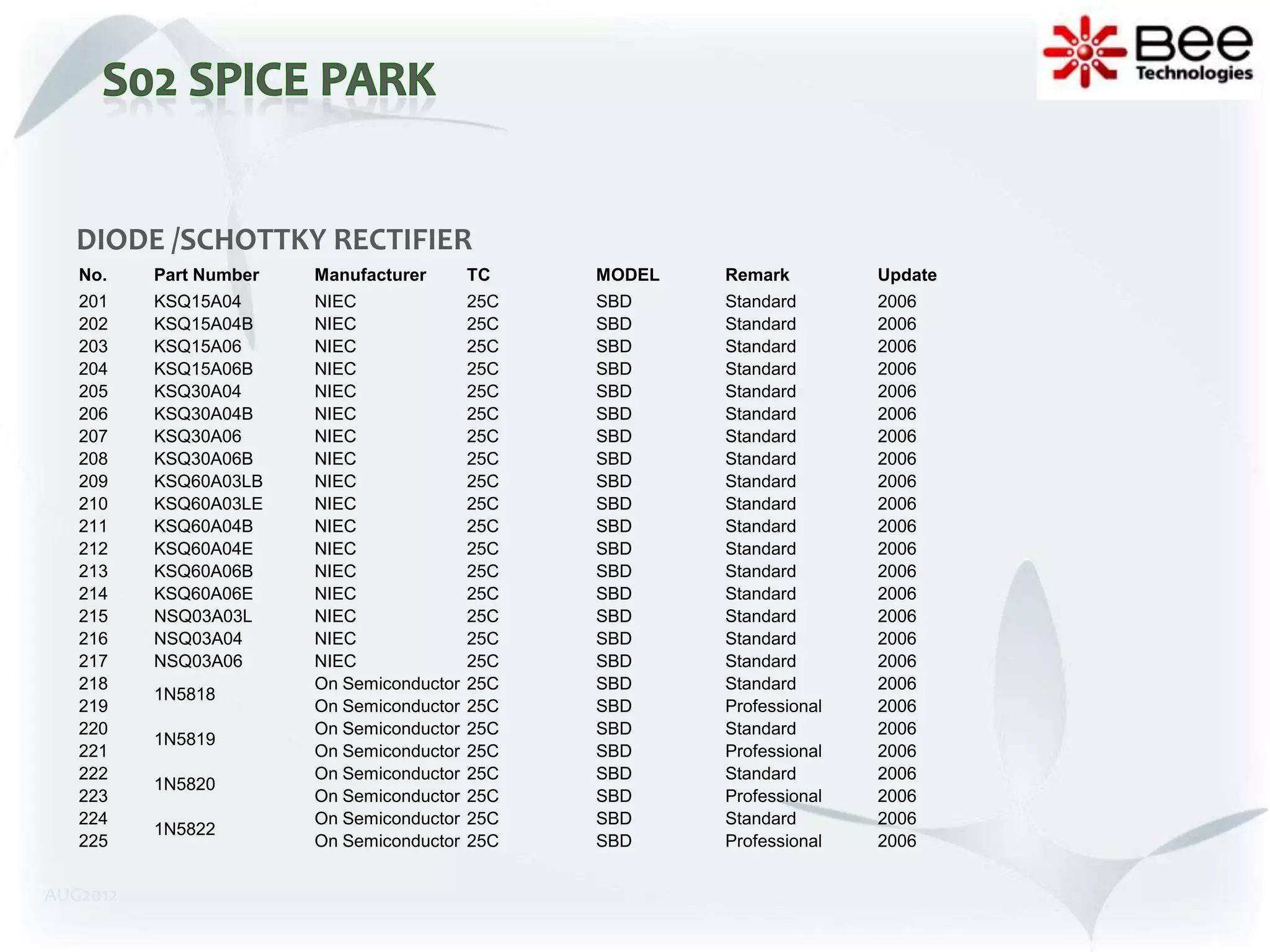DIODE /SCHOTTKY RECTIFIER
   No.    Part Number   Manufacturer       TC    MODEL   Remark         Update
   201    KSQ15A04      NIEC               25C   SBD     Standard       2006
   202    KSQ15A04B     NIEC               25C   SBD     Standard       2006
   203    KSQ15A06      NIEC               25C   SBD     Standard       2006
   204    KSQ15A06B     NIEC               25C   SBD     Standard       2006
   205    KSQ30A04      NIEC               25C   SBD     Standard       2006
   206    KSQ30A04B     NIEC               25C   SBD     Standard       2006
   207    KSQ30A06      NIEC               25C   SBD     Standard       2006
   208    KSQ30A06B     NIEC               25C   SBD     Standard       2006
   209    KSQ60A03LB    NIEC               25C   SBD     Standard       2006
   210    KSQ60A03LE    NIEC               25C   SBD     Standard       2006
   211    KSQ60A04B     NIEC               25C   SBD     Standard       2006
   212    KSQ60A04E     NIEC               25C   SBD     Standard       2006
   213    KSQ60A06B     NIEC               25C   SBD     Standard       2006
   214    KSQ60A06E     NIEC               25C   SBD     Standard       2006
   215    NSQ03A03L     NIEC               25C   SBD     Standard       2006
   216    NSQ03A04      NIEC               25C   SBD     Standard       2006
   217    NSQ03A06      NIEC               25C   SBD     Standard       2006
   218                  On Semiconductor   25C   SBD     Standard       2006
          1N5818
   219                  On Semiconductor   25C   SBD     Professional   2006
   220                  On Semiconductor   25C   SBD     Standard       2006
          1N5819
   221                  On Semiconductor   25C   SBD     Professional   2006
   222                  On Semiconductor   25C   SBD     Standard       2006
          1N5820
   223                  On Semiconductor   25C   SBD     Professional   2006
   224                  On Semiconductor   25C   SBD     Standard       2006
          1N5822
   225                  On Semiconductor   25C   SBD     Professional   2006


AUG2012
 