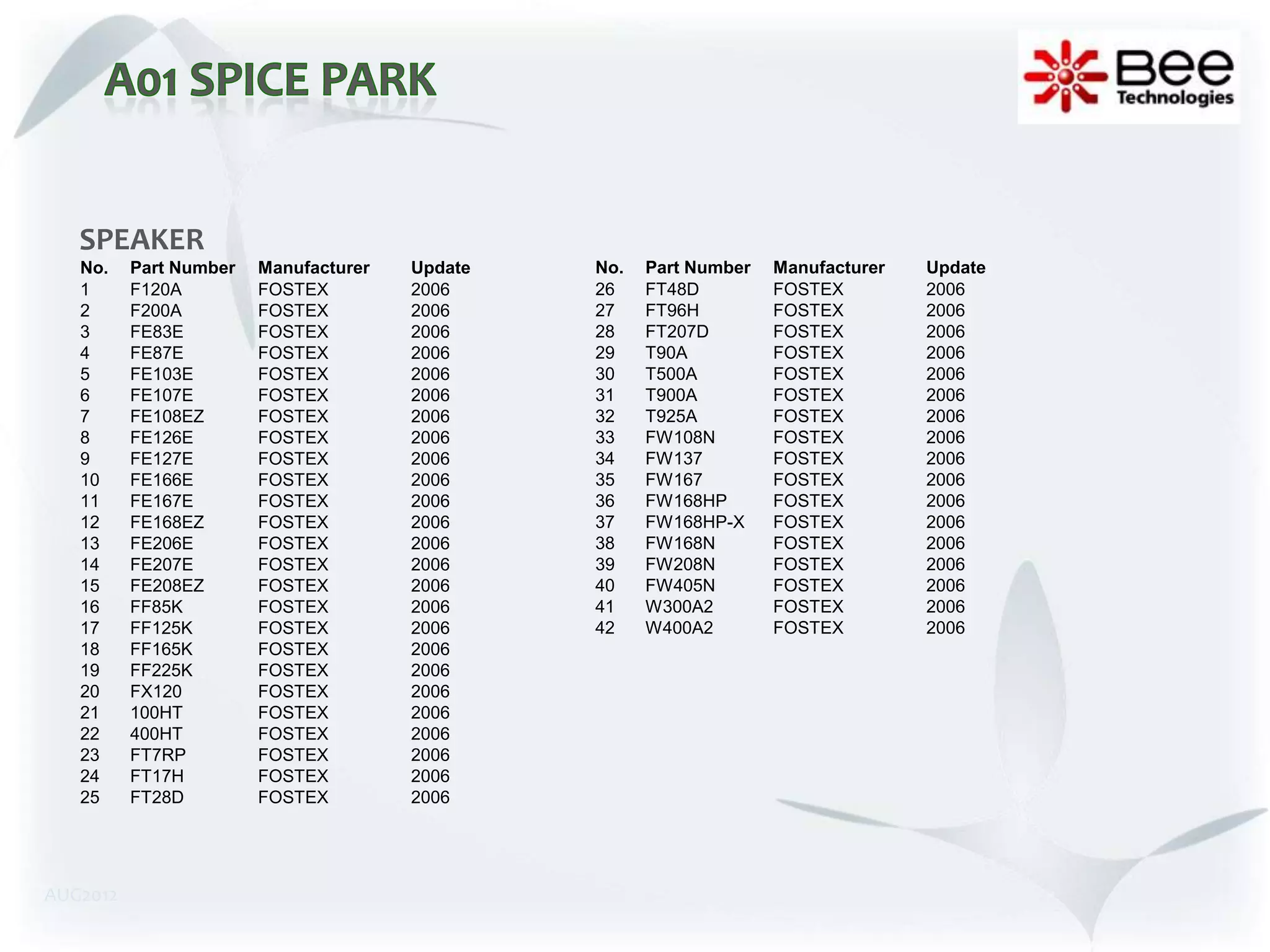 SPEAKER
   No.    Part Number   Manufacturer   Update   No.   Part Number   Manufacturer   Update
   1      F120A         FOSTEX         2006     26    FT48D         FOSTEX         2006
   2      F200A         FOSTEX         2006     27    FT96H         FOSTEX         2006
   3      FE83E         FOSTEX         2006     28    FT207D        FOSTEX         2006
   4      FE87E         FOSTEX         2006     29    T90A          FOSTEX         2006
   5      FE103E        FOSTEX         2006     30    T500A         FOSTEX         2006
   6      FE107E        FOSTEX         2006     31    T900A         FOSTEX         2006
   7      FE108EZ       FOSTEX         2006     32    T925A         FOSTEX         2006
   8      FE126E        FOSTEX         2006     33    FW108N        FOSTEX         2006
   9      FE127E        FOSTEX         2006     34    FW137         FOSTEX         2006
   10     FE166E        FOSTEX         2006     35    FW167         FOSTEX         2006
   11     FE167E        FOSTEX         2006     36    FW168HP       FOSTEX         2006
   12     FE168EZ       FOSTEX         2006     37    FW168HP-X     FOSTEX         2006
   13     FE206E        FOSTEX         2006     38    FW168N        FOSTEX         2006
   14     FE207E        FOSTEX         2006     39    FW208N        FOSTEX         2006
   15     FE208EZ       FOSTEX         2006     40    FW405N        FOSTEX         2006
   16     FF85K         FOSTEX         2006     41    W300A2        FOSTEX         2006
   17     FF125K        FOSTEX         2006     42    W400A2        FOSTEX         2006
   18     FF165K        FOSTEX         2006
   19     FF225K        FOSTEX         2006
   20     FX120         FOSTEX         2006
   21     100HT         FOSTEX         2006
   22     400HT         FOSTEX         2006
   23     FT7RP         FOSTEX         2006
   24     FT17H         FOSTEX         2006
   25     FT28D         FOSTEX         2006




AUG2012
 