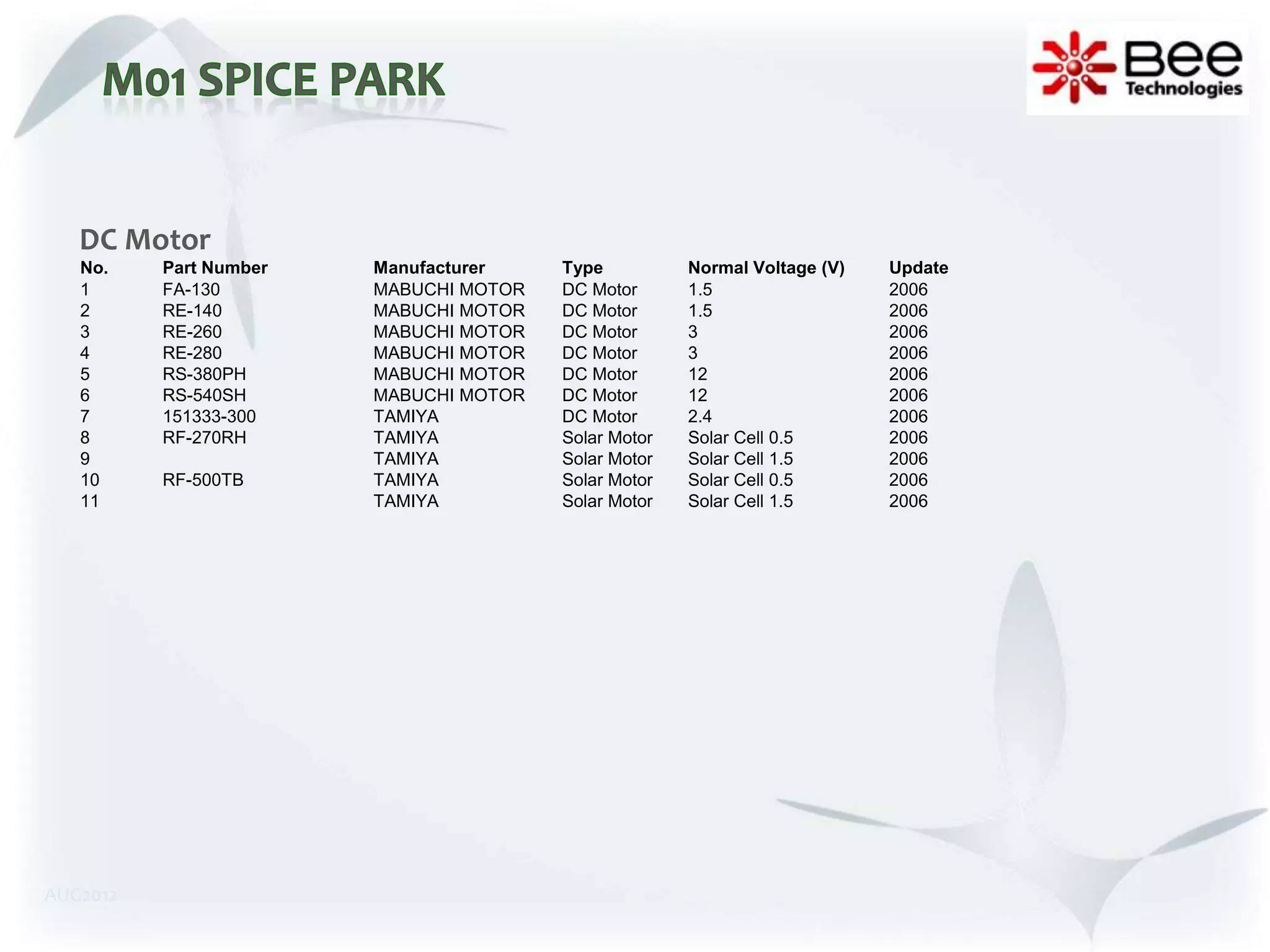 DC Motor
   No.    Part Number   Manufacturer    Type          Normal Voltage (V)   Update
   1      FA-130        MABUCHI MOTOR   DC Motor      1.5                  2006
   2      RE-140        MABUCHI MOTOR   DC Motor      1.5                  2006
   3      RE-260        MABUCHI MOTOR   DC Motor      3                    2006
   4      RE-280        MABUCHI MOTOR   DC Motor      3                    2006
   5      RS-380PH      MABUCHI MOTOR   DC Motor      12                   2006
   6      RS-540SH      MABUCHI MOTOR   DC Motor      12                   2006
   7      151333-300    TAMIYA          DC Motor      2.4                  2006
   8      RF-270RH      TAMIYA          Solar Motor   Solar Cell 0.5       2006
   9                    TAMIYA          Solar Motor   Solar Cell 1.5       2006
   10     RF-500TB      TAMIYA          Solar Motor   Solar Cell 0.5       2006
   11                   TAMIYA          Solar Motor   Solar Cell 1.5       2006




AUG2012
 