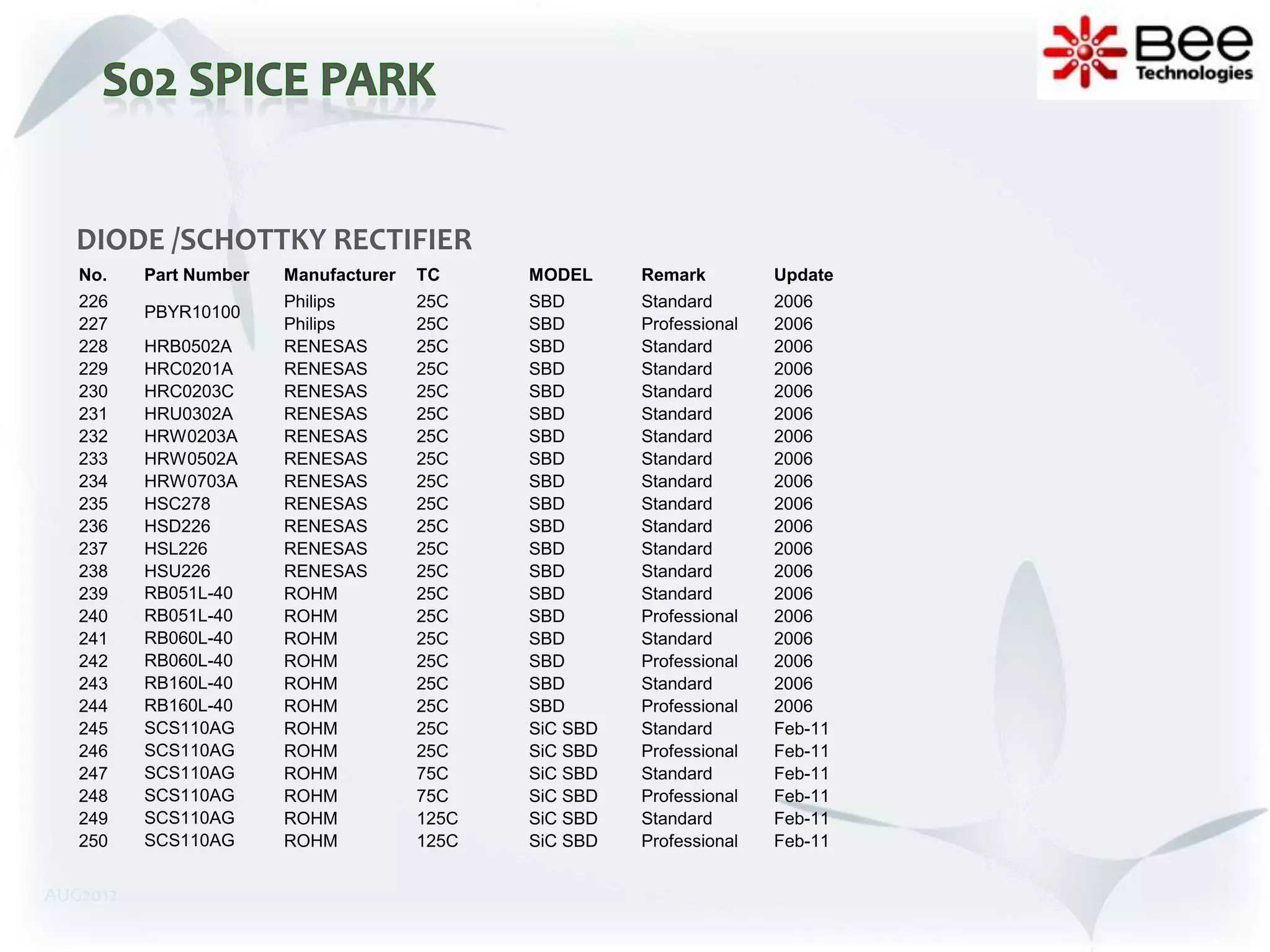 DIODE /SCHOTTKY RECTIFIER
   No.    Part Number   Manufacturer   TC     MODEL     Remark         Update
   226                  Philips        25C    SBD       Standard       2006
          PBYR10100
   227                  Philips        25C    SBD       Professional   2006
   228    HRB0502A      RENESAS        25C    SBD       Standard       2006
   229    HRC0201A      RENESAS        25C    SBD       Standard       2006
   230    HRC0203C      RENESAS        25C    SBD       Standard       2006
   231    HRU0302A      RENESAS        25C    SBD       Standard       2006
   232    HRW0203A      RENESAS        25C    SBD       Standard       2006
   233    HRW0502A      RENESAS        25C    SBD       Standard       2006
   234    HRW0703A      RENESAS        25C    SBD       Standard       2006
   235    HSC278        RENESAS        25C    SBD       Standard       2006
   236    HSD226        RENESAS        25C    SBD       Standard       2006
   237    HSL226        RENESAS        25C    SBD       Standard       2006
   238    HSU226        RENESAS        25C    SBD       Standard       2006
   239    RB051L-40     ROHM           25C    SBD       Standard       2006
   240    RB051L-40     ROHM           25C    SBD       Professional   2006
   241    RB060L-40     ROHM           25C    SBD       Standard       2006
   242    RB060L-40     ROHM           25C    SBD       Professional   2006
   243    RB160L-40     ROHM           25C    SBD       Standard       2006
   244    RB160L-40     ROHM           25C    SBD       Professional   2006
   245    SCS110AG      ROHM           25C    SiC SBD   Standard       Feb-11
   246    SCS110AG      ROHM           25C    SiC SBD   Professional   Feb-11
   247    SCS110AG      ROHM           75C    SiC SBD   Standard       Feb-11
   248    SCS110AG      ROHM           75C    SiC SBD   Professional   Feb-11
   249    SCS110AG      ROHM           125C   SiC SBD   Standard       Feb-11
   250    SCS110AG      ROHM           125C   SiC SBD   Professional   Feb-11


AUG2012
 