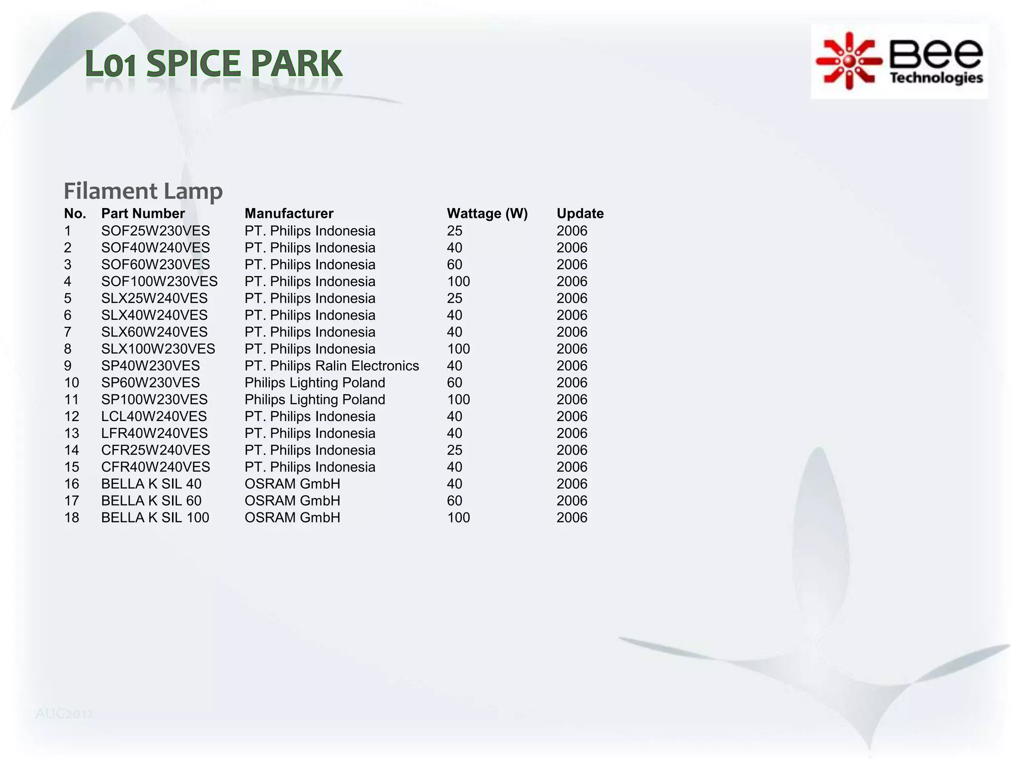 Filament Lamp
   No.    Part Number       Manufacturer                    Wattage (W)   Update
   1      SOF25W230VES      PT. Philips Indonesia           25            2006
   2      SOF40W240VES      PT. Philips Indonesia           40            2006
   3      SOF60W230VES      PT. Philips Indonesia           60            2006
   4      SOF100W230VES     PT. Philips Indonesia           100           2006
   5      SLX25W240VES      PT. Philips Indonesia           25            2006
   6      SLX40W240VES      PT. Philips Indonesia           40            2006
   7      SLX60W240VES      PT. Philips Indonesia           40            2006
   8      SLX100W230VES     PT. Philips Indonesia           100           2006
   9      SP40W230VES       PT. Philips Ralin Electronics   40            2006
   10     SP60W230VES       Philips Lighting Poland         60            2006
   11     SP100W230VES      Philips Lighting Poland         100           2006
   12     LCL40W240VES      PT. Philips Indonesia           40            2006
   13     LFR40W240VES      PT. Philips Indonesia           40            2006
   14     CFR25W240VES      PT. Philips Indonesia           25            2006
   15     CFR40W240VES      PT. Philips Indonesia           40            2006
   16     BELLA K SIL 40    OSRAM GmbH                      40            2006
   17     BELLA K SIL 60    OSRAM GmbH                      60            2006
   18     BELLA K SIL 100   OSRAM GmbH                      100           2006




AUG2012
 