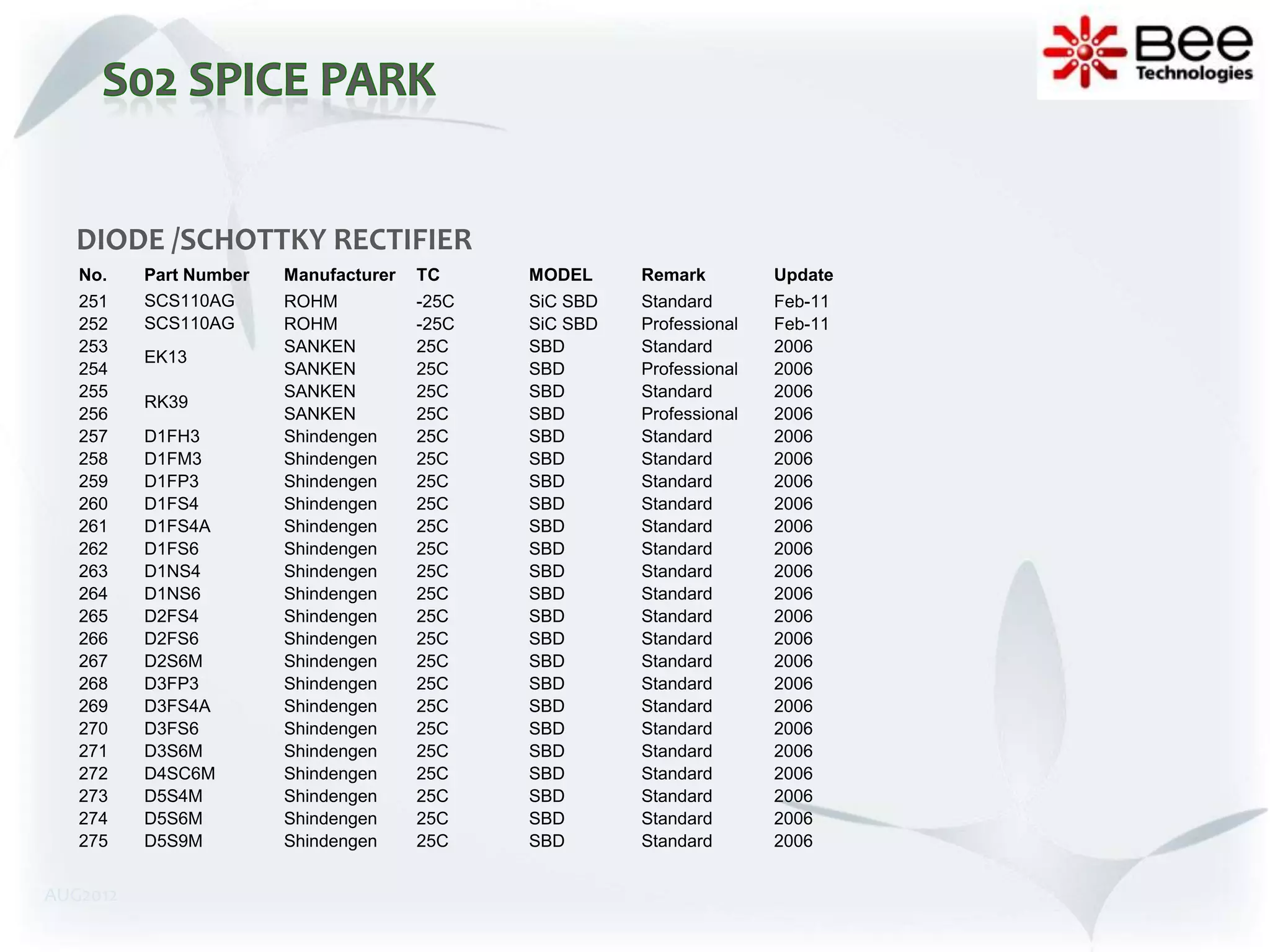 DIODE /SCHOTTKY RECTIFIER
   No.    Part Number   Manufacturer   TC     MODEL     Remark         Update
   251    SCS110AG      ROHM           -25C   SiC SBD   Standard       Feb-11
   252    SCS110AG      ROHM           -25C   SiC SBD   Professional   Feb-11
   253                  SANKEN         25C    SBD       Standard       2006
          EK13
   254                  SANKEN         25C    SBD       Professional   2006
   255                  SANKEN         25C    SBD       Standard       2006
          RK39
   256                  SANKEN         25C    SBD       Professional   2006
   257    D1FH3         Shindengen     25C    SBD       Standard       2006
   258    D1FM3         Shindengen     25C    SBD       Standard       2006
   259    D1FP3         Shindengen     25C    SBD       Standard       2006
   260    D1FS4         Shindengen     25C    SBD       Standard       2006
   261    D1FS4A        Shindengen     25C    SBD       Standard       2006
   262    D1FS6         Shindengen     25C    SBD       Standard       2006
   263    D1NS4         Shindengen     25C    SBD       Standard       2006
   264    D1NS6         Shindengen     25C    SBD       Standard       2006
   265    D2FS4         Shindengen     25C    SBD       Standard       2006
   266    D2FS6         Shindengen     25C    SBD       Standard       2006
   267    D2S6M         Shindengen     25C    SBD       Standard       2006
   268    D3FP3         Shindengen     25C    SBD       Standard       2006
   269    D3FS4A        Shindengen     25C    SBD       Standard       2006
   270    D3FS6         Shindengen     25C    SBD       Standard       2006
   271    D3S6M         Shindengen     25C    SBD       Standard       2006
   272    D4SC6M        Shindengen     25C    SBD       Standard       2006
   273    D5S4M         Shindengen     25C    SBD       Standard       2006
   274    D5S6M         Shindengen     25C    SBD       Standard       2006
   275    D5S9M         Shindengen     25C    SBD       Standard       2006


AUG2012
 