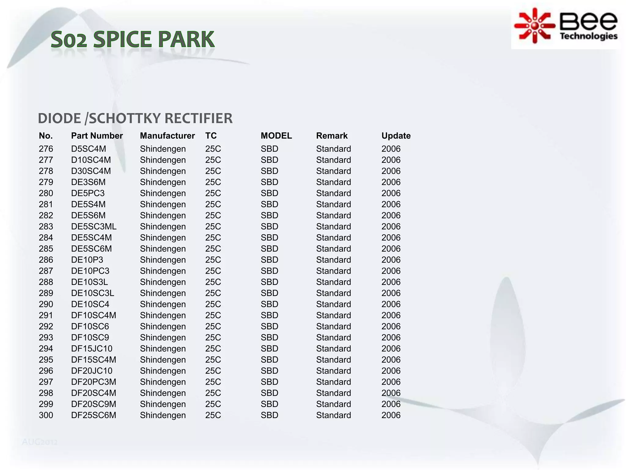 DIODE /SCHOTTKY RECTIFIER
   No.    Part Number   Manufacturer   TC    MODEL   Remark     Update
   276    D5SC4M        Shindengen     25C   SBD     Standard   2006
   277    D10SC4M       Shindengen     25C   SBD     Standard   2006
   278    D30SC4M       Shindengen     25C   SBD     Standard   2006
   279    DE3S6M        Shindengen     25C   SBD     Standard   2006
   280    DE5PC3        Shindengen     25C   SBD     Standard   2006
   281    DE5S4M        Shindengen     25C   SBD     Standard   2006
   282    DE5S6M        Shindengen     25C   SBD     Standard   2006
   283    DE5SC3ML      Shindengen     25C   SBD     Standard   2006
   284    DE5SC4M       Shindengen     25C   SBD     Standard   2006
   285    DE5SC6M       Shindengen     25C   SBD     Standard   2006
   286    DE10P3        Shindengen     25C   SBD     Standard   2006
   287    DE10PC3       Shindengen     25C   SBD     Standard   2006
   288    DE10S3L       Shindengen     25C   SBD     Standard   2006
   289    DE10SC3L      Shindengen     25C   SBD     Standard   2006
   290    DE10SC4       Shindengen     25C   SBD     Standard   2006
   291    DF10SC4M      Shindengen     25C   SBD     Standard   2006
   292    DF10SC6       Shindengen     25C   SBD     Standard   2006
   293    DF10SC9       Shindengen     25C   SBD     Standard   2006
   294    DF15JC10      Shindengen     25C   SBD     Standard   2006
   295    DF15SC4M      Shindengen     25C   SBD     Standard   2006
   296    DF20JC10      Shindengen     25C   SBD     Standard   2006
   297    DF20PC3M      Shindengen     25C   SBD     Standard   2006
   298    DF20SC4M      Shindengen     25C   SBD     Standard   2006
   299    DF20SC9M      Shindengen     25C   SBD     Standard   2006
   300    DF25SC6M      Shindengen     25C   SBD     Standard   2006


AUG2012
 