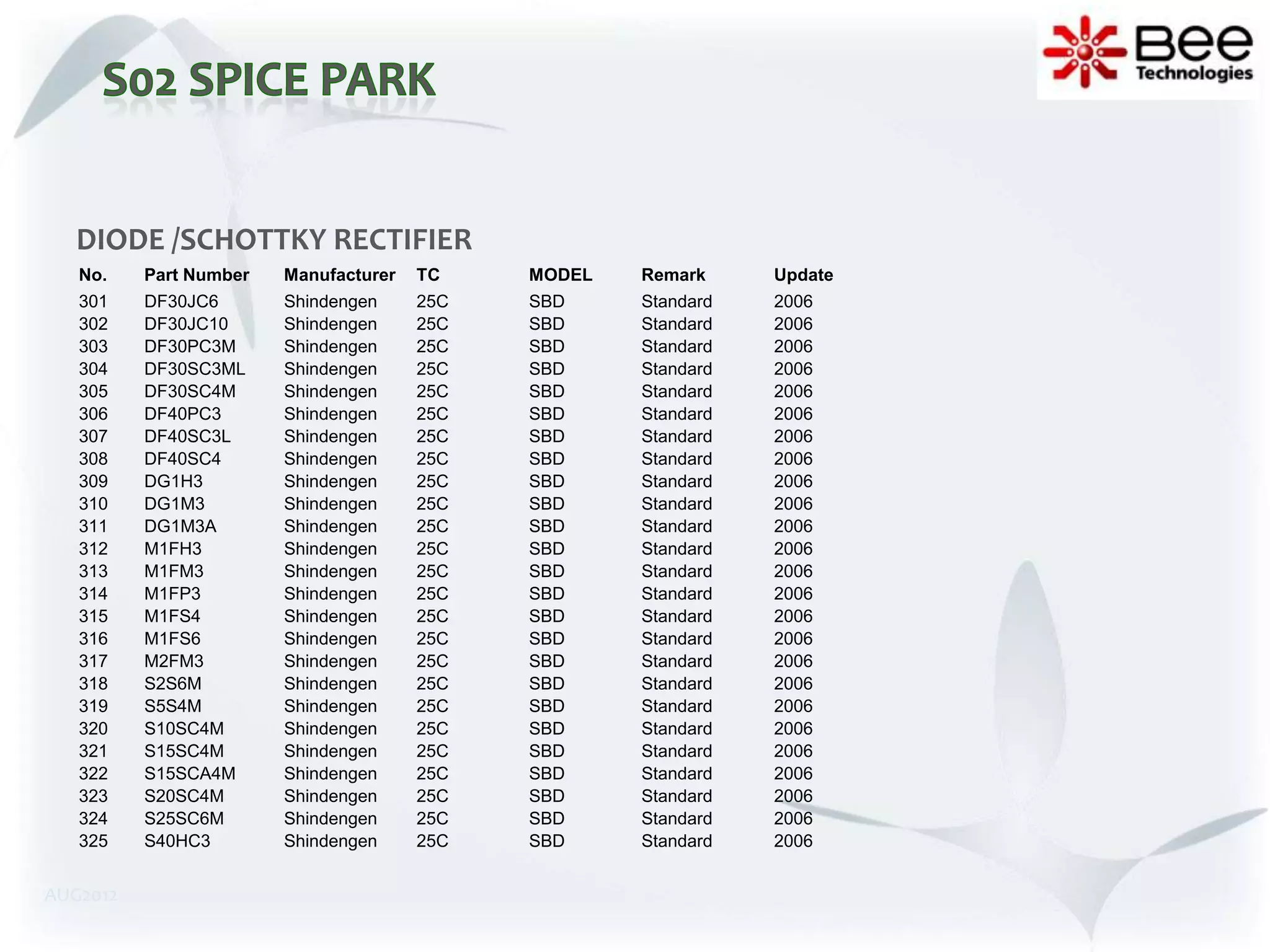 DIODE /SCHOTTKY RECTIFIER
   No.    Part Number   Manufacturer   TC    MODEL   Remark     Update
   301    DF30JC6       Shindengen     25C   SBD     Standard   2006
   302    DF30JC10      Shindengen     25C   SBD     Standard   2006
   303    DF30PC3M      Shindengen     25C   SBD     Standard   2006
   304    DF30SC3ML     Shindengen     25C   SBD     Standard   2006
   305    DF30SC4M      Shindengen     25C   SBD     Standard   2006
   306    DF40PC3       Shindengen     25C   SBD     Standard   2006
   307    DF40SC3L      Shindengen     25C   SBD     Standard   2006
   308    DF40SC4       Shindengen     25C   SBD     Standard   2006
   309    DG1H3         Shindengen     25C   SBD     Standard   2006
   310    DG1M3         Shindengen     25C   SBD     Standard   2006
   311    DG1M3A        Shindengen     25C   SBD     Standard   2006
   312    M1FH3         Shindengen     25C   SBD     Standard   2006
   313    M1FM3         Shindengen     25C   SBD     Standard   2006
   314    M1FP3         Shindengen     25C   SBD     Standard   2006
   315    M1FS4         Shindengen     25C   SBD     Standard   2006
   316    M1FS6         Shindengen     25C   SBD     Standard   2006
   317    M2FM3         Shindengen     25C   SBD     Standard   2006
   318    S2S6M         Shindengen     25C   SBD     Standard   2006
   319    S5S4M         Shindengen     25C   SBD     Standard   2006
   320    S10SC4M       Shindengen     25C   SBD     Standard   2006
   321    S15SC4M       Shindengen     25C   SBD     Standard   2006
   322    S15SCA4M      Shindengen     25C   SBD     Standard   2006
   323    S20SC4M       Shindengen     25C   SBD     Standard   2006
   324    S25SC6M       Shindengen     25C   SBD     Standard   2006
   325    S40HC3        Shindengen     25C   SBD     Standard   2006


AUG2012
 