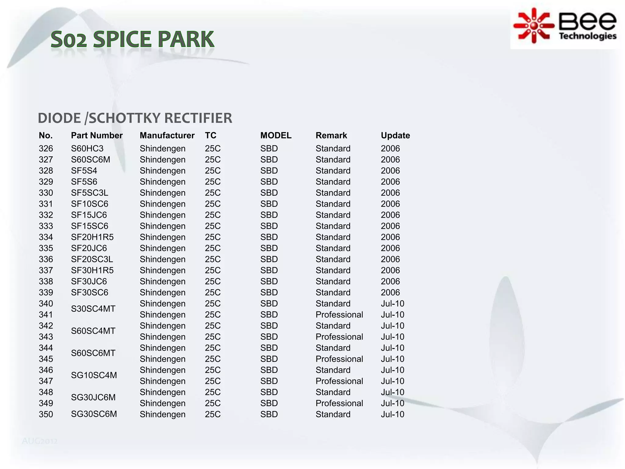 DIODE /SCHOTTKY RECTIFIER
   No.    Part Number   Manufacturer   TC    MODEL   Remark         Update
   326    S60HC3        Shindengen     25C   SBD     Standard       2006
   327    S60SC6M       Shindengen     25C   SBD     Standard       2006
   328    SF5S4         Shindengen     25C   SBD     Standard       2006
   329    SF5S6         Shindengen     25C   SBD     Standard       2006
   330    SF5SC3L       Shindengen     25C   SBD     Standard       2006
   331    SF10SC6       Shindengen     25C   SBD     Standard       2006
   332    SF15JC6       Shindengen     25C   SBD     Standard       2006
   333    SF15SC6       Shindengen     25C   SBD     Standard       2006
   334    SF20H1R5      Shindengen     25C   SBD     Standard       2006
   335    SF20JC6       Shindengen     25C   SBD     Standard       2006
   336    SF20SC3L      Shindengen     25C   SBD     Standard       2006
   337    SF30H1R5      Shindengen     25C   SBD     Standard       2006
   338    SF30JC6       Shindengen     25C   SBD     Standard       2006
   339    SF30SC6       Shindengen     25C   SBD     Standard       2006
   340                  Shindengen     25C   SBD     Standard       Jul-10
          S30SC4MT
   341                  Shindengen     25C   SBD     Professional   Jul-10
   342                  Shindengen     25C   SBD     Standard       Jul-10
          S60SC4MT
   343                  Shindengen     25C   SBD     Professional   Jul-10
   344                  Shindengen     25C   SBD     Standard       Jul-10
          S60SC6MT
   345                  Shindengen     25C   SBD     Professional   Jul-10
   346                  Shindengen     25C   SBD     Standard       Jul-10
          SG10SC4M
   347                  Shindengen     25C   SBD     Professional   Jul-10
   348                  Shindengen     25C   SBD     Standard       Jul-10
          SG30JC6M
   349                  Shindengen     25C   SBD     Professional   Jul-10
   350    SG30SC6M      Shindengen     25C   SBD     Standard       Jul-10


AUG2012
 