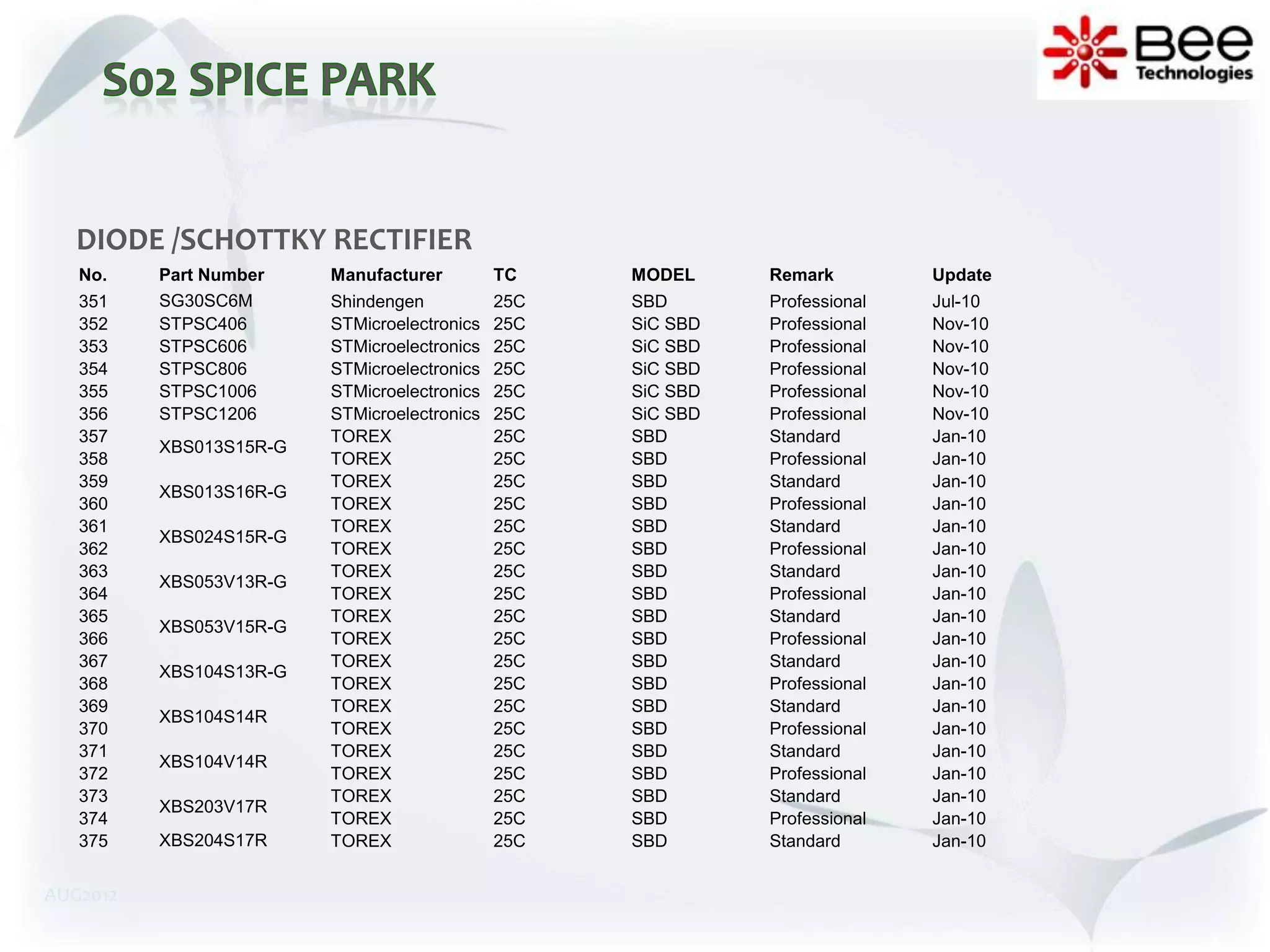DIODE /SCHOTTKY RECTIFIER
   No.    Part Number    Manufacturer         TC    MODEL     Remark         Update
   351    SG30SC6M       Shindengen           25C   SBD       Professional   Jul-10
   352    STPSC406       STMicroelectronics   25C   SiC SBD   Professional   Nov-10
   353    STPSC606       STMicroelectronics   25C   SiC SBD   Professional   Nov-10
   354    STPSC806       STMicroelectronics   25C   SiC SBD   Professional   Nov-10
   355    STPSC1006      STMicroelectronics   25C   SiC SBD   Professional   Nov-10
   356    STPSC1206      STMicroelectronics   25C   SiC SBD   Professional   Nov-10
   357                   TOREX                25C   SBD       Standard       Jan-10
          XBS013S15R-G
   358                   TOREX                25C   SBD       Professional   Jan-10
   359                   TOREX                25C   SBD       Standard       Jan-10
          XBS013S16R-G
   360                   TOREX                25C   SBD       Professional   Jan-10
   361                   TOREX                25C   SBD       Standard       Jan-10
          XBS024S15R-G
   362                   TOREX                25C   SBD       Professional   Jan-10
   363                   TOREX                25C   SBD       Standard       Jan-10
          XBS053V13R-G
   364                   TOREX                25C   SBD       Professional   Jan-10
   365                   TOREX                25C   SBD       Standard       Jan-10
          XBS053V15R-G
   366                   TOREX                25C   SBD       Professional   Jan-10
   367                   TOREX                25C   SBD       Standard       Jan-10
          XBS104S13R-G
   368                   TOREX                25C   SBD       Professional   Jan-10
   369                   TOREX                25C   SBD       Standard       Jan-10
          XBS104S14R
   370                   TOREX                25C   SBD       Professional   Jan-10
   371                   TOREX                25C   SBD       Standard       Jan-10
          XBS104V14R
   372                   TOREX                25C   SBD       Professional   Jan-10
   373                   TOREX                25C   SBD       Standard       Jan-10
          XBS203V17R
   374                   TOREX                25C   SBD       Professional   Jan-10
   375    XBS204S17R     TOREX                25C   SBD       Standard       Jan-10


AUG2012
 