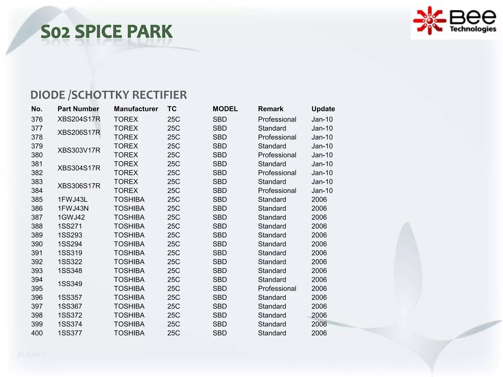 DIODE /SCHOTTKY RECTIFIER
   No.    Part Number   Manufacturer   TC    MODEL   Remark         Update
   376    XBS204S17R    TOREX          25C   SBD     Professional   Jan-10
   377                  TOREX          25C   SBD     Standard       Jan-10
          XBS206S17R
   378                  TOREX          25C   SBD     Professional   Jan-10
   379                  TOREX          25C   SBD     Standard       Jan-10
          XBS303V17R
   380                  TOREX          25C   SBD     Professional   Jan-10
   381                  TOREX          25C   SBD     Standard       Jan-10
          XBS304S17R
   382                  TOREX          25C   SBD     Professional   Jan-10
   383                  TOREX          25C   SBD     Standard       Jan-10
          XBS306S17R
   384                  TOREX          25C   SBD     Professional   Jan-10
   385    1FWJ43L       TOSHIBA        25C   SBD     Standard       2006
   386    1FWJ43N       TOSHIBA        25C   SBD     Standard       2006
   387    1GWJ42        TOSHIBA        25C   SBD     Standard       2006
   388    1SS271        TOSHIBA        25C   SBD     Standard       2006
   389    1SS293        TOSHIBA        25C   SBD     Standard       2006
   390    1SS294        TOSHIBA        25C   SBD     Standard       2006
   391    1SS319        TOSHIBA        25C   SBD     Standard       2006
   392    1SS322        TOSHIBA        25C   SBD     Standard       2006
   393    1SS348        TOSHIBA        25C   SBD     Standard       2006
   394                  TOSHIBA        25C   SBD     Standard       2006
          1SS349
   395                  TOSHIBA        25C   SBD     Professional   2006
   396    1SS357        TOSHIBA        25C   SBD     Standard       2006
   397    1SS367        TOSHIBA        25C   SBD     Standard       2006
   398    1SS372        TOSHIBA        25C   SBD     Standard       2006
   399    1SS374        TOSHIBA        25C   SBD     Standard       2006
   400    1SS377        TOSHIBA        25C   SBD     Standard       2006


AUG2012
 