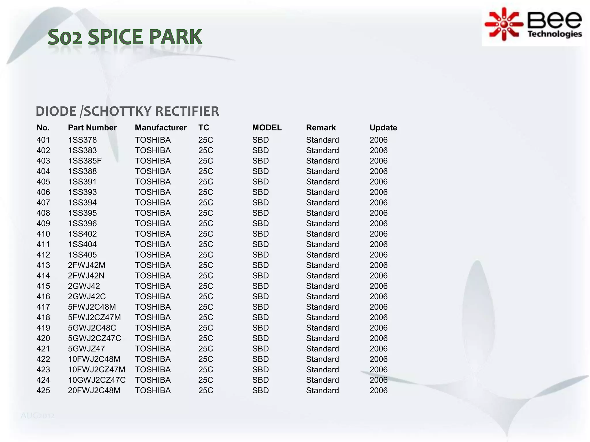DIODE /SCHOTTKY RECTIFIER
   No.    Part Number   Manufacturer   TC    MODEL   Remark     Update
   401    1SS378        TOSHIBA        25C   SBD     Standard   2006
   402    1SS383        TOSHIBA        25C   SBD     Standard   2006
   403    1SS385F       TOSHIBA        25C   SBD     Standard   2006
   404    1SS388        TOSHIBA        25C   SBD     Standard   2006
   405    1SS391        TOSHIBA        25C   SBD     Standard   2006
   406    1SS393        TOSHIBA        25C   SBD     Standard   2006
   407    1SS394        TOSHIBA        25C   SBD     Standard   2006
   408    1SS395        TOSHIBA        25C   SBD     Standard   2006
   409    1SS396        TOSHIBA        25C   SBD     Standard   2006
   410    1SS402        TOSHIBA        25C   SBD     Standard   2006
   411    1SS404        TOSHIBA        25C   SBD     Standard   2006
   412    1SS405        TOSHIBA        25C   SBD     Standard   2006
   413    2FWJ42M       TOSHIBA        25C   SBD     Standard   2006
   414    2FWJ42N       TOSHIBA        25C   SBD     Standard   2006
   415    2GWJ42        TOSHIBA        25C   SBD     Standard   2006
   416    2GWJ42C       TOSHIBA        25C   SBD     Standard   2006
   417    5FWJ2C48M     TOSHIBA        25C   SBD     Standard   2006
   418    5FWJ2CZ47M    TOSHIBA        25C   SBD     Standard   2006
   419    5GWJ2C48C     TOSHIBA        25C   SBD     Standard   2006
   420    5GWJ2CZ47C    TOSHIBA        25C   SBD     Standard   2006
   421    5GWJZ47       TOSHIBA        25C   SBD     Standard   2006
   422    10FWJ2C48M    TOSHIBA        25C   SBD     Standard   2006
   423    10FWJ2CZ47M   TOSHIBA        25C   SBD     Standard   2006
   424    10GWJ2CZ47C   TOSHIBA        25C   SBD     Standard   2006
   425    20FWJ2C48M    TOSHIBA        25C   SBD     Standard   2006


AUG2012
 