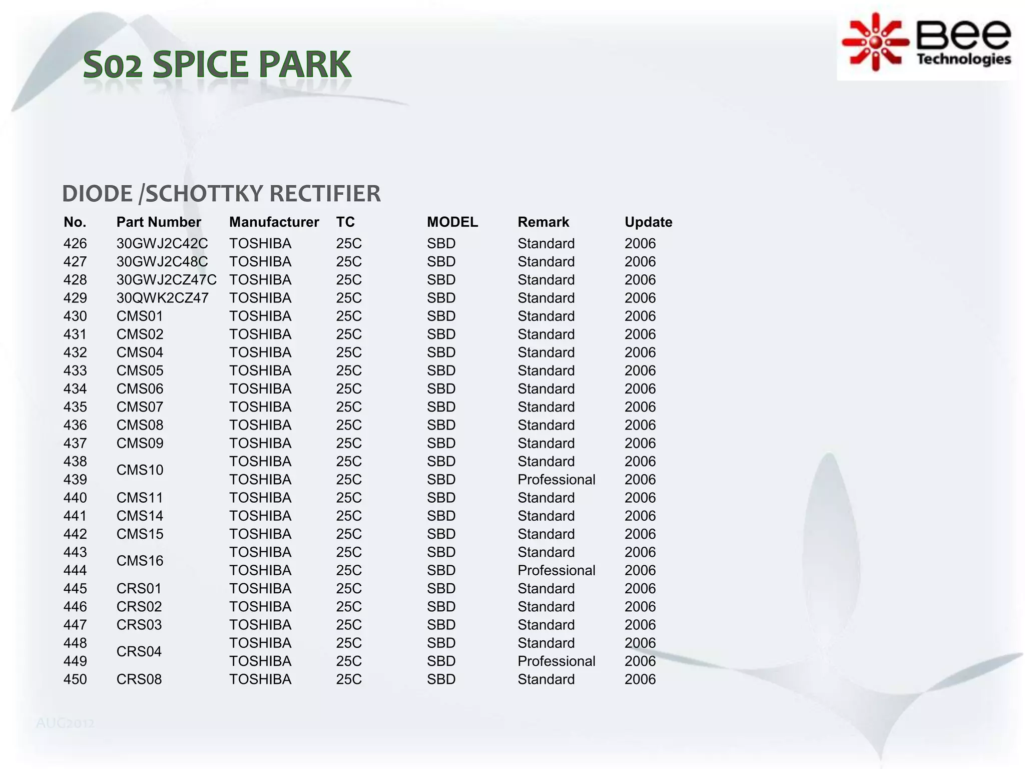 DIODE /SCHOTTKY RECTIFIER
   No.    Part Number   Manufacturer   TC    MODEL   Remark         Update
   426    30GWJ2C42C    TOSHIBA        25C   SBD     Standard       2006
   427    30GWJ2C48C    TOSHIBA        25C   SBD     Standard       2006
   428    30GWJ2CZ47C   TOSHIBA        25C   SBD     Standard       2006
   429    30QWK2CZ47    TOSHIBA        25C   SBD     Standard       2006
   430    CMS01         TOSHIBA        25C   SBD     Standard       2006
   431    CMS02         TOSHIBA        25C   SBD     Standard       2006
   432    CMS04         TOSHIBA        25C   SBD     Standard       2006
   433    CMS05         TOSHIBA        25C   SBD     Standard       2006
   434    CMS06         TOSHIBA        25C   SBD     Standard       2006
   435    CMS07         TOSHIBA        25C   SBD     Standard       2006
   436    CMS08         TOSHIBA        25C   SBD     Standard       2006
   437    CMS09         TOSHIBA        25C   SBD     Standard       2006
   438                  TOSHIBA        25C   SBD     Standard       2006
          CMS10
   439                  TOSHIBA        25C   SBD     Professional   2006
   440    CMS11         TOSHIBA        25C   SBD     Standard       2006
   441    CMS14         TOSHIBA        25C   SBD     Standard       2006
   442    CMS15         TOSHIBA        25C   SBD     Standard       2006
   443                  TOSHIBA        25C   SBD     Standard       2006
          CMS16
   444                  TOSHIBA        25C   SBD     Professional   2006
   445    CRS01         TOSHIBA        25C   SBD     Standard       2006
   446    CRS02         TOSHIBA        25C   SBD     Standard       2006
   447    CRS03         TOSHIBA        25C   SBD     Standard       2006
   448                  TOSHIBA        25C   SBD     Standard       2006
          CRS04
   449                  TOSHIBA        25C   SBD     Professional   2006
   450    CRS08         TOSHIBA        25C   SBD     Standard       2006


AUG2012
 