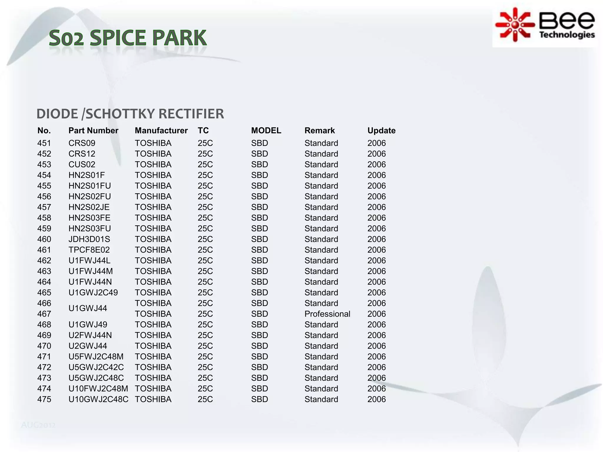 DIODE /SCHOTTKY RECTIFIER
   No.    Part Number   Manufacturer   TC    MODEL   Remark         Update
   451    CRS09       TOSHIBA          25C   SBD     Standard       2006
   452    CRS12       TOSHIBA          25C   SBD     Standard       2006
   453    CUS02       TOSHIBA          25C   SBD     Standard       2006
   454    HN2S01F     TOSHIBA          25C   SBD     Standard       2006
   455    HN2S01FU    TOSHIBA          25C   SBD     Standard       2006
   456    HN2S02FU    TOSHIBA          25C   SBD     Standard       2006
   457    HN2S02JE    TOSHIBA          25C   SBD     Standard       2006
   458    HN2S03FE    TOSHIBA          25C   SBD     Standard       2006
   459    HN2S03FU    TOSHIBA          25C   SBD     Standard       2006
   460    JDH3D01S    TOSHIBA          25C   SBD     Standard       2006
   461    TPCF8E02    TOSHIBA          25C   SBD     Standard       2006
   462    U1FWJ44L    TOSHIBA          25C   SBD     Standard       2006
   463    U1FWJ44M    TOSHIBA          25C   SBD     Standard       2006
   464    U1FWJ44N    TOSHIBA          25C   SBD     Standard       2006
   465    U1GWJ2C49   TOSHIBA          25C   SBD     Standard       2006
   466                TOSHIBA          25C   SBD     Standard       2006
          U1GWJ44
   467                TOSHIBA          25C   SBD     Professional   2006
   468    U1GWJ49     TOSHIBA          25C   SBD     Standard       2006
   469    U2FWJ44N    TOSHIBA          25C   SBD     Standard       2006
   470    U2GWJ44     TOSHIBA          25C   SBD     Standard       2006
   471    U5FWJ2C48M TOSHIBA           25C   SBD     Standard       2006
   472    U5GWJ2C42C TOSHIBA           25C   SBD     Standard       2006
   473    U5GWJ2C48C TOSHIBA           25C   SBD     Standard       2006
   474    U10FWJ2C48M TOSHIBA          25C   SBD     Standard       2006
   475    U10GWJ2C48C TOSHIBA          25C   SBD     Standard       2006


AUG2012
 