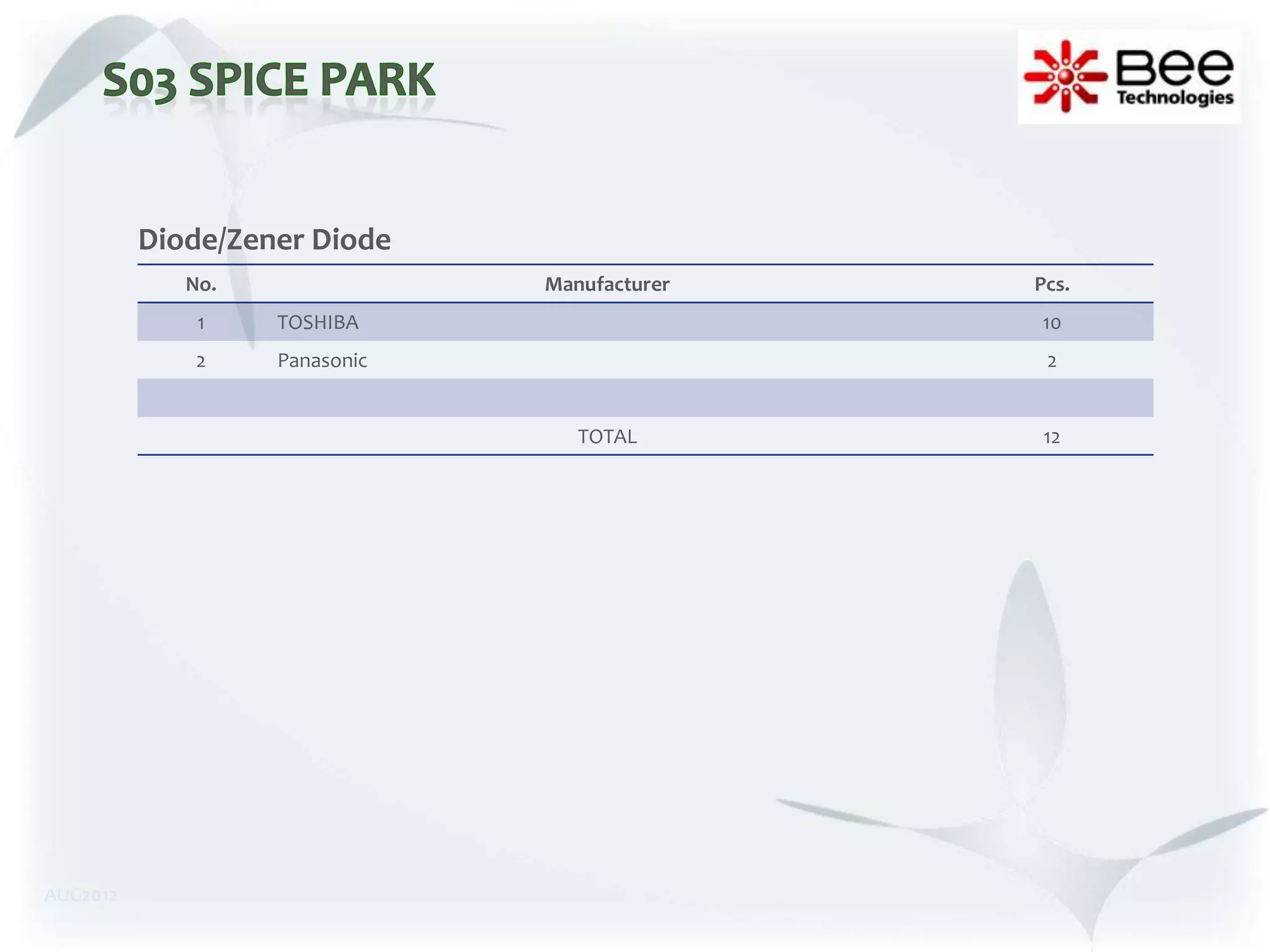 Diode/Zener Diode
             No.               Manufacturer   Pcs.
              1    TOSHIBA                    10
              2    Panasonic                   2


                                  TOTAL        12




AUG2012
 