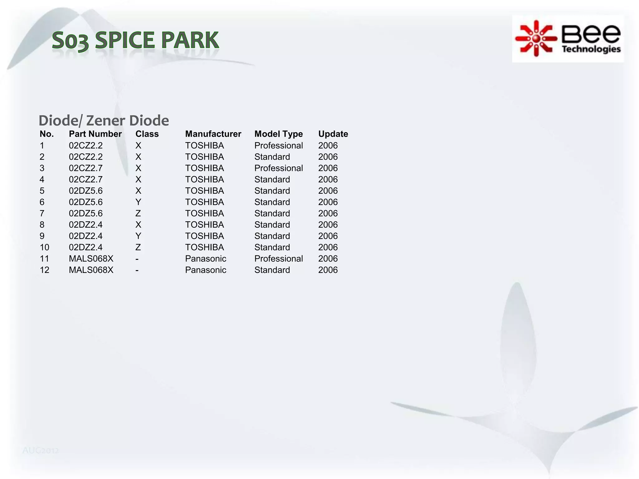 Diode/ Zener Diode
   No.    Part Number   Class   Manufacturer   Model Type     Update
   1      02CZ2.2       X       TOSHIBA        Professional   2006
   2      02CZ2.2       X       TOSHIBA        Standard       2006
   3      02CZ2.7       X       TOSHIBA        Professional   2006
   4      02CZ2.7       X       TOSHIBA        Standard       2006
   5      02DZ5.6       X       TOSHIBA        Standard       2006
   6      02DZ5.6       Y       TOSHIBA        Standard       2006
   7      02DZ5.6       Z       TOSHIBA        Standard       2006
   8      02DZ2.4       X       TOSHIBA        Standard       2006
   9      02DZ2.4       Y       TOSHIBA        Standard       2006
   10     02DZ2.4       Z       TOSHIBA        Standard       2006
   11     MALS068X      -       Panasonic      Professional   2006
   12     MALS068X      -       Panasonic      Standard       2006




AUG2012
 