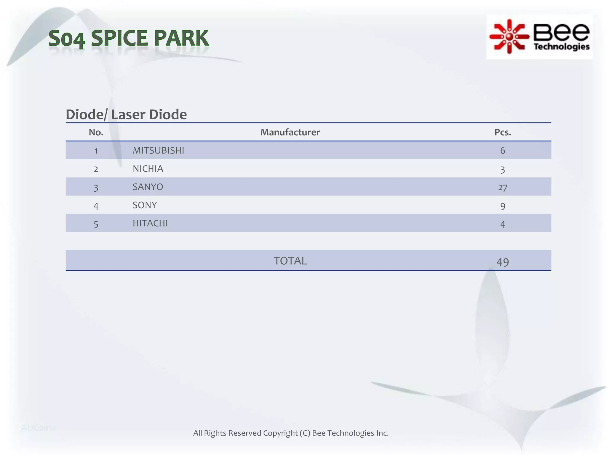Diode/ Laser Diode
             No.                                  Manufacturer                            Pcs.
              1    MITSUBISHI                                                              6
              2    NICHIA                                                                  3
              3    SANYO                                                                  27
              4    SONY                                                                    9
              5    HITACHI                                                                 4


                                                      TOTAL                               49




AUG2012
                                All Rights Reserved Copyright (C) Bee Technologies Inc.
 