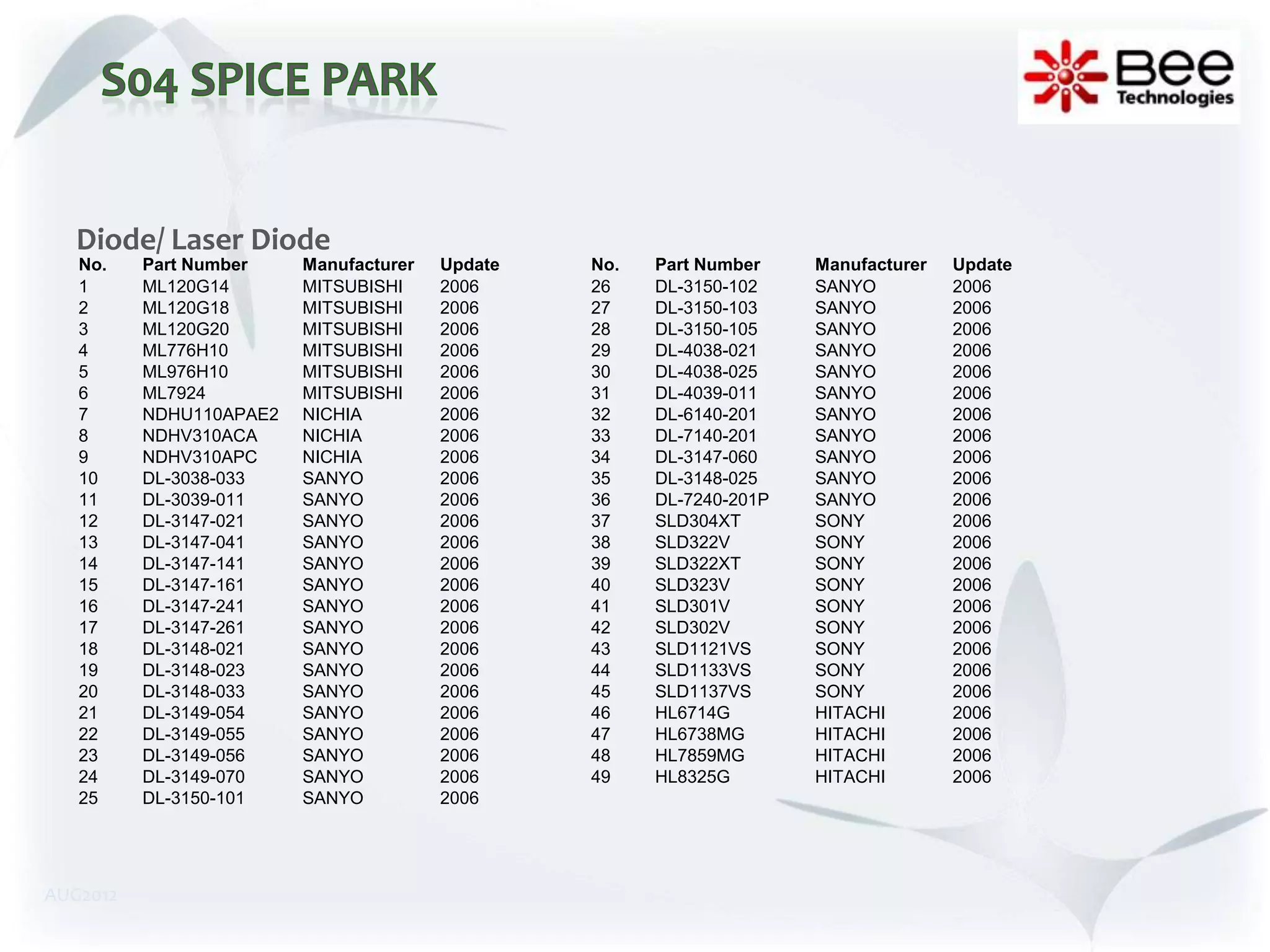 Diode/ Laser Diode
   No.    Part Number    Manufacturer   Update   No.   Part Number    Manufacturer   Update
   1      ML120G14       MITSUBISHI     2006     26    DL-3150-102    SANYO          2006
   2      ML120G18       MITSUBISHI     2006     27    DL-3150-103    SANYO          2006
   3      ML120G20       MITSUBISHI     2006     28    DL-3150-105    SANYO          2006
   4      ML776H10       MITSUBISHI     2006     29    DL-4038-021    SANYO          2006
   5      ML976H10       MITSUBISHI     2006     30    DL-4038-025    SANYO          2006
   6      ML7924         MITSUBISHI     2006     31    DL-4039-011    SANYO          2006
   7      NDHU110APAE2   NICHIA         2006     32    DL-6140-201    SANYO          2006
   8      NDHV310ACA     NICHIA         2006     33    DL-7140-201    SANYO          2006
   9      NDHV310APC     NICHIA         2006     34    DL-3147-060    SANYO          2006
   10     DL-3038-033    SANYO          2006     35    DL-3148-025    SANYO          2006
   11     DL-3039-011    SANYO          2006     36    DL-7240-201P   SANYO          2006
   12     DL-3147-021    SANYO          2006     37    SLD304XT       SONY           2006
   13     DL-3147-041    SANYO          2006     38    SLD322V        SONY           2006
   14     DL-3147-141    SANYO          2006     39    SLD322XT       SONY           2006
   15     DL-3147-161    SANYO          2006     40    SLD323V        SONY           2006
   16     DL-3147-241    SANYO          2006     41    SLD301V        SONY           2006
   17     DL-3147-261    SANYO          2006     42    SLD302V        SONY           2006
   18     DL-3148-021    SANYO          2006     43    SLD1121VS      SONY           2006
   19     DL-3148-023    SANYO          2006     44    SLD1133VS      SONY           2006
   20     DL-3148-033    SANYO          2006     45    SLD1137VS      SONY           2006
   21     DL-3149-054    SANYO          2006     46    HL6714G        HITACHI        2006
   22     DL-3149-055    SANYO          2006     47    HL6738MG       HITACHI        2006
   23     DL-3149-056    SANYO          2006     48    HL7859MG       HITACHI        2006
   24     DL-3149-070    SANYO          2006     49    HL8325G        HITACHI        2006
   25     DL-3150-101    SANYO          2006




AUG2012
 