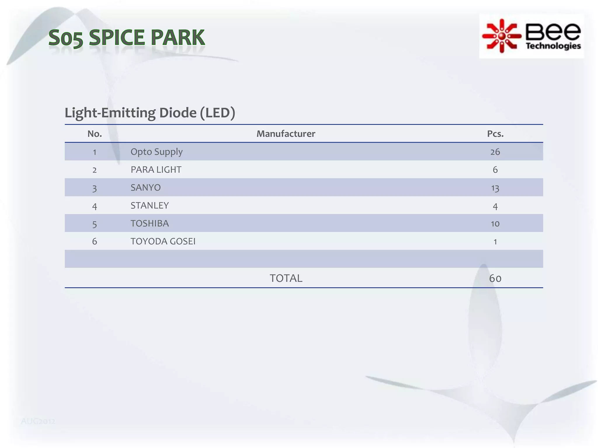 Light-Emitting Diode (LED)
             No.                       Manufacturer   Pcs.
              1     Opto Supply                       26
              2     PARA LIGHT                         6
              3     SANYO                              13
              4     STANLEY                            4
              5     TOSHIBA                           10
              6     TOYODA GOSEI                       1


                                         TOTAL        60




AUG2012
 