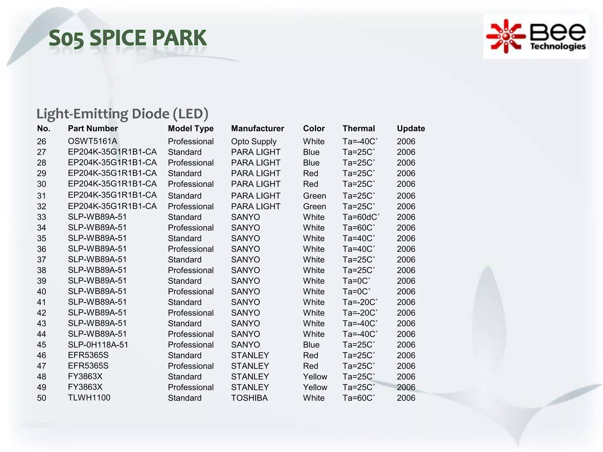 Light-Emitting Diode (LED)
   No.    Part Number          Model Type     Manufacturer   Color    Thermal    Update
   26     OSWT5161A            Professional   Opto Supply    White    Ta=-40C˚   2006
   27     EP204K-35G1R1B1-CA   Standard       PARA LIGHT     Blue     Ta=25C˚    2006
   28     EP204K-35G1R1B1-CA   Professional   PARA LIGHT     Blue     Ta=25C˚    2006
   29     EP204K-35G1R1B1-CA   Standard       PARA LIGHT     Red      Ta=25C˚    2006
   30     EP204K-35G1R1B1-CA   Professional   PARA LIGHT     Red      Ta=25C˚    2006
   31     EP204K-35G1R1B1-CA   Standard       PARA LIGHT     Green    Ta=25C˚    2006
   32     EP204K-35G1R1B1-CA   Professional   PARA LIGHT     Green    Ta=25C˚    2006
   33     SLP-WB89A-51         Standard       SANYO          White    Ta=60dC˚   2006
   34     SLP-WB89A-51         Professional   SANYO          White    Ta=60C˚    2006
   35     SLP-WB89A-51         Standard       SANYO          White    Ta=40C˚    2006
   36     SLP-WB89A-51         Professional   SANYO          White    Ta=40C˚    2006
   37     SLP-WB89A-51         Standard       SANYO          White    Ta=25C˚    2006
   38     SLP-WB89A-51         Professional   SANYO          White    Ta=25C˚    2006
   39     SLP-WB89A-51         Standard       SANYO          White    Ta=0C˚     2006
   40     SLP-WB89A-51         Professional   SANYO          White    Ta=0C˚     2006
   41     SLP-WB89A-51         Standard       SANYO          White    Ta=-20C˚   2006
   42     SLP-WB89A-51         Professional   SANYO          White    Ta=-20C˚   2006
   43     SLP-WB89A-51         Standard       SANYO          White    Ta=-40C˚   2006
   44     SLP-WB89A-51         Professional   SANYO          White    Ta=-40C˚   2006
   45     SLP-0H118A-51        Professional   SANYO          Blue     Ta=25C˚    2006
   46     EFR5365S             Standard       STANLEY        Red      Ta=25C˚    2006
   47     EFR5365S             Professional   STANLEY        Red      Ta=25C˚    2006
   48     FY3863X              Standard       STANLEY        Yellow   Ta=25C˚    2006
   49     FY3863X              Professional   STANLEY        Yellow   Ta=25C˚    2006
   50     TLWH1100             Standard       TOSHIBA        White    Ta=60C˚    2006


AUG2012
 