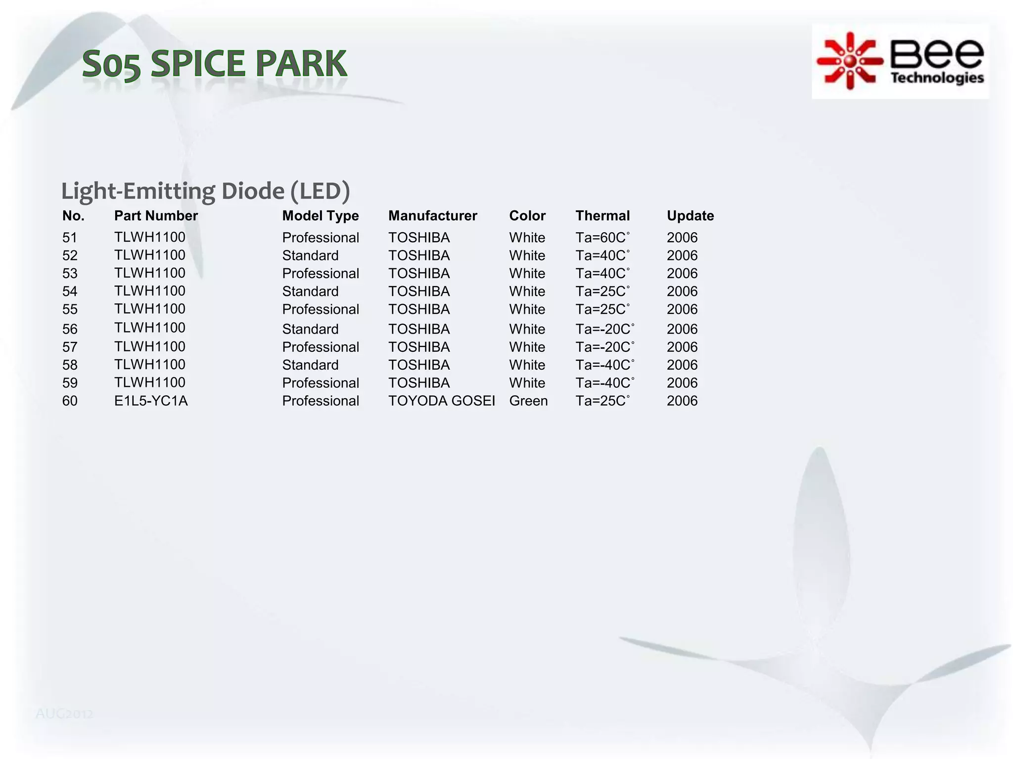 Light-Emitting Diode (LED)
   No.    Part Number   Model Type     Manufacturer   Color   Thermal    Update
   51     TLWH1100      Professional   TOSHIBA        White   Ta=60C˚    2006
   52     TLWH1100      Standard       TOSHIBA        White   Ta=40C˚    2006
   53     TLWH1100      Professional   TOSHIBA        White   Ta=40C˚    2006
   54     TLWH1100      Standard       TOSHIBA        White   Ta=25C˚    2006
   55     TLWH1100      Professional   TOSHIBA        White   Ta=25C˚    2006
   56     TLWH1100      Standard       TOSHIBA        White   Ta=-20C˚   2006
   57     TLWH1100      Professional   TOSHIBA        White   Ta=-20C˚   2006
   58     TLWH1100      Standard       TOSHIBA        White   Ta=-40C˚   2006
   59     TLWH1100      Professional   TOSHIBA        White   Ta=-40C˚   2006
   60     E1L5-YC1A     Professional   TOYODA GOSEI   Green   Ta=25C˚    2006




AUG2012
 