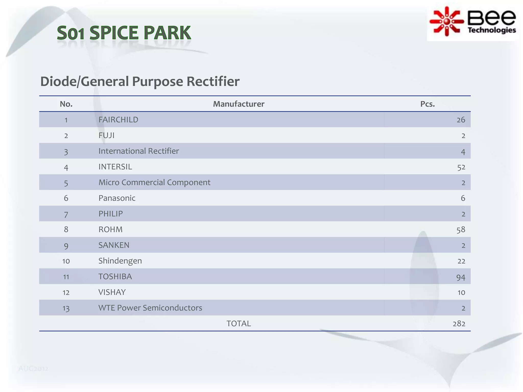 Diode/General Purpose Rectifier
          No.                                Manufacturer   Pcs.
           1    FAIRCHILD                                          26
           2    FUJI                                                 2
          3     International Rectifier                             4
          4     INTERSIL                                            52
          5     Micro Commercial Component                           2
          6     Panasonic                                           6
           7    PHILIP                                               2
          8     ROHM                                               58
          9     SANKEN                                               2
          10    Shindengen                                          22
          11    TOSHIBA                                            94
          12    VISHAY                                              10
          13    WTE Power Semiconductors                             2
                                                TOTAL              282




AUG2012
 