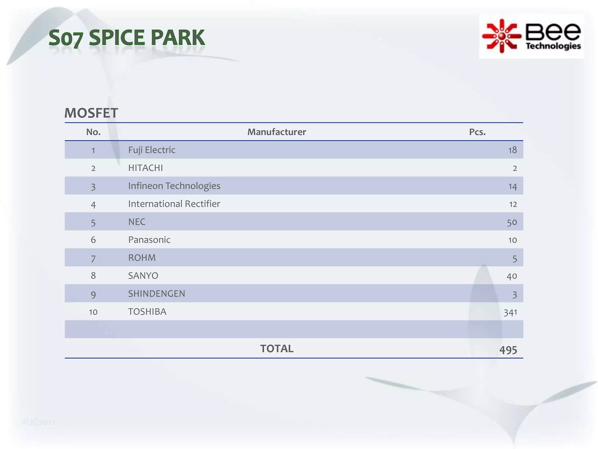 MOSFET
            No.                              Manufacturer   Pcs.
             1     Fuji Electric                                    18
             2     HITACHI                                           2
            3      Infineon Technologies                            14
            4      International Rectifier                          12
            5      NEC                                              50
            6      Panasonic                                        10
             7     ROHM                                              5
            8      SANYO                                            40
            9      SHINDENGEN                                        3
            10     TOSHIBA                                         341


                                               TOTAL               495




AUG2012
 