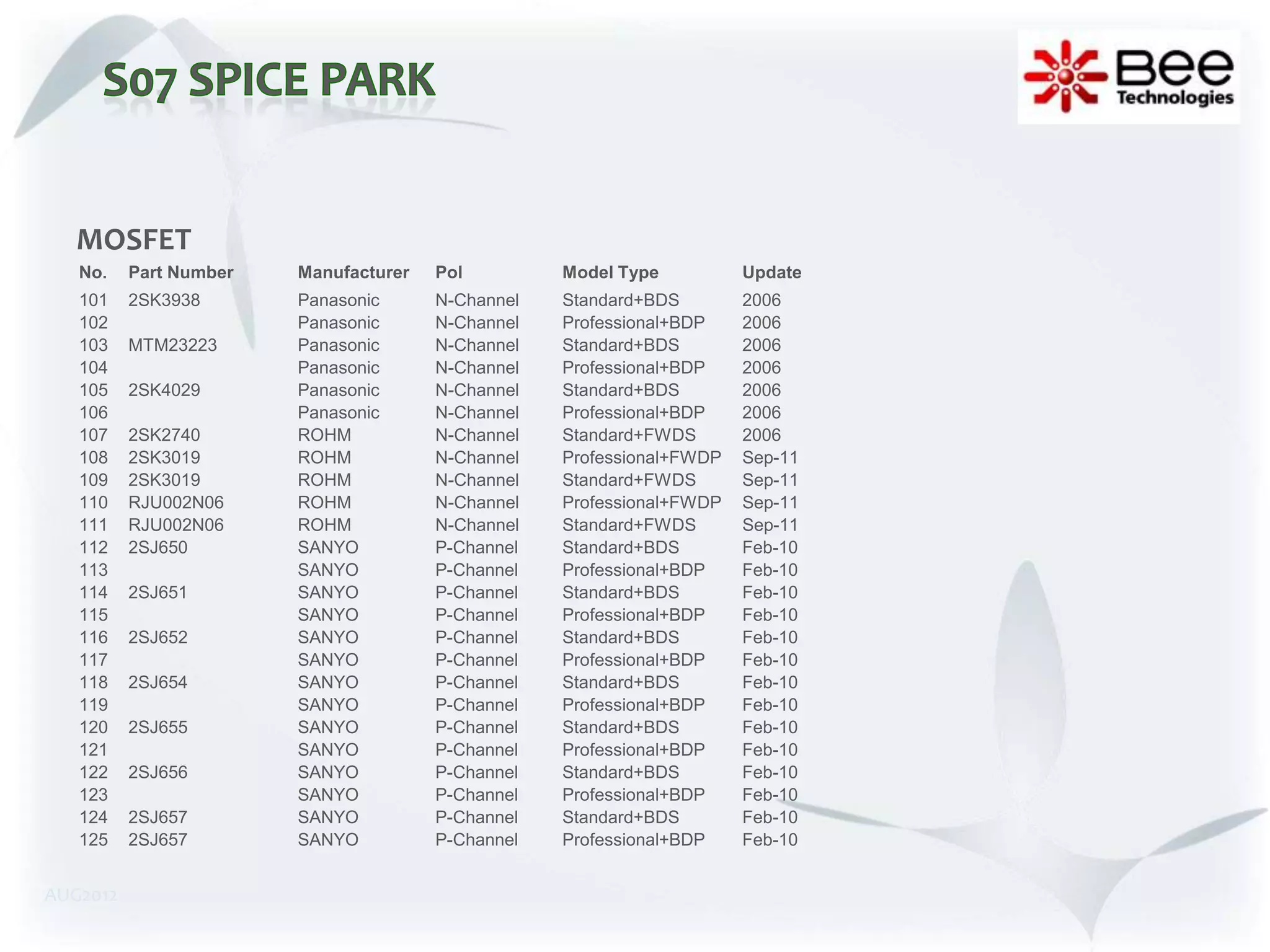 MOSFET
   No.    Part Number   Manufacturer   Pol         Model Type          Update
   101    2SK3938       Panasonic      N-Channel   Standard+BDS        2006
   102                  Panasonic      N-Channel   Professional+BDP    2006
   103    MTM23223      Panasonic      N-Channel   Standard+BDS        2006
   104                  Panasonic      N-Channel   Professional+BDP    2006
   105    2SK4029       Panasonic      N-Channel   Standard+BDS        2006
   106                  Panasonic      N-Channel   Professional+BDP    2006
   107    2SK2740       ROHM           N-Channel   Standard+FWDS       2006
   108    2SK3019       ROHM           N-Channel   Professional+FWDP   Sep-11
   109    2SK3019       ROHM           N-Channel   Standard+FWDS       Sep-11
   110    RJU002N06     ROHM           N-Channel   Professional+FWDP   Sep-11
   111    RJU002N06     ROHM           N-Channel   Standard+FWDS       Sep-11
   112    2SJ650        SANYO          P-Channel   Standard+BDS        Feb-10
   113                  SANYO          P-Channel   Professional+BDP    Feb-10
   114    2SJ651        SANYO          P-Channel   Standard+BDS        Feb-10
   115                  SANYO          P-Channel   Professional+BDP    Feb-10
   116    2SJ652        SANYO          P-Channel   Standard+BDS        Feb-10
   117                  SANYO          P-Channel   Professional+BDP    Feb-10
   118    2SJ654        SANYO          P-Channel   Standard+BDS        Feb-10
   119                  SANYO          P-Channel   Professional+BDP    Feb-10
   120    2SJ655        SANYO          P-Channel   Standard+BDS        Feb-10
   121                  SANYO          P-Channel   Professional+BDP    Feb-10
   122    2SJ656        SANYO          P-Channel   Standard+BDS        Feb-10
   123                  SANYO          P-Channel   Professional+BDP    Feb-10
   124    2SJ657        SANYO          P-Channel   Standard+BDS        Feb-10
   125    2SJ657        SANYO          P-Channel   Professional+BDP    Feb-10


AUG2012
 