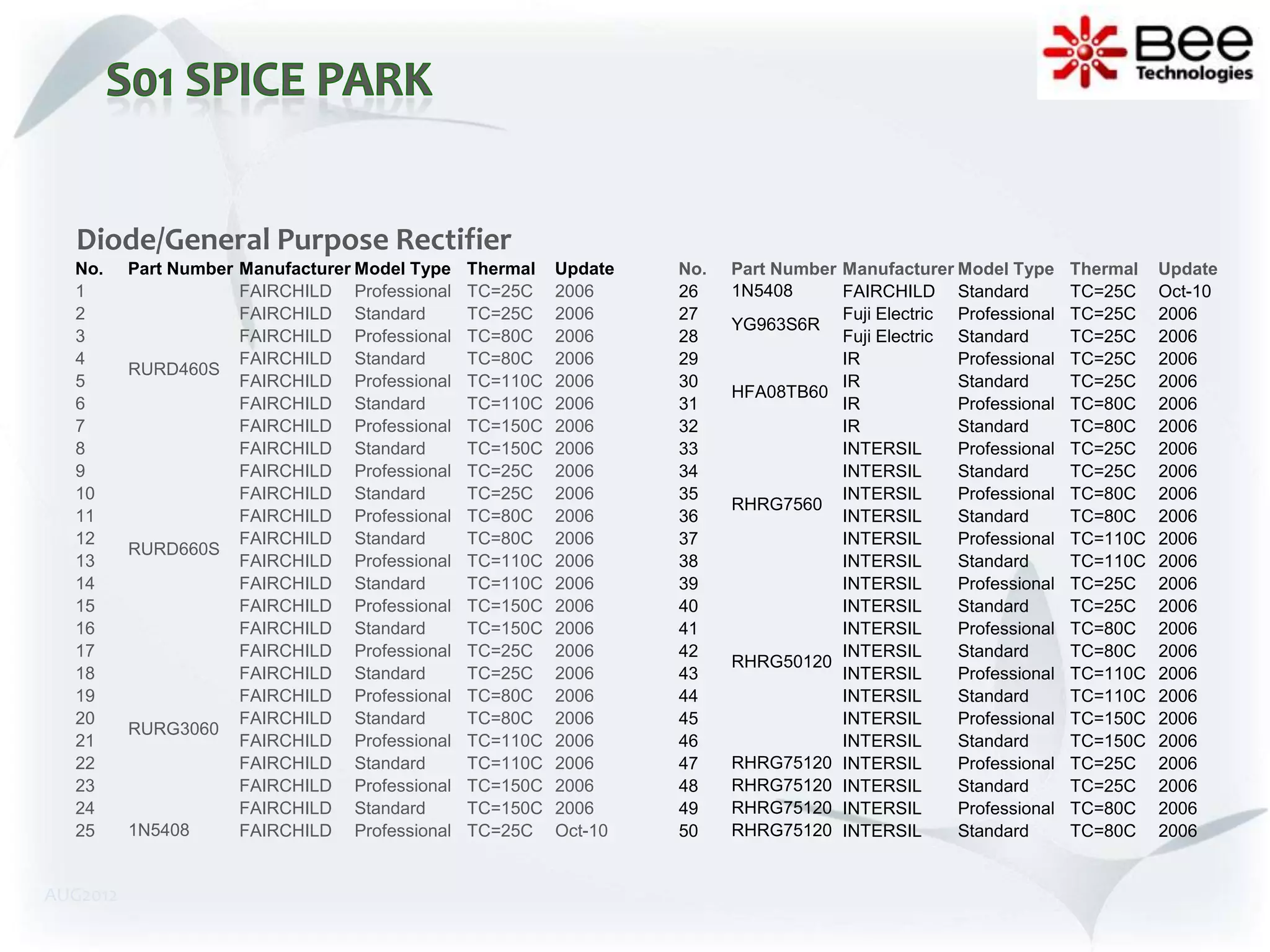 Diode/General Purpose Rectifier
  No.     Part Number Manufacturer Model Type   Thermal   Update   No.   Part Number Manufacturer Model Type      Thermal   Update
  1                   FAIRCHILD Professional    TC=25C    2006     26    1N5408      FAIRCHILD Standard           TC=25C    Oct-10
  2                   FAIRCHILD Standard        TC=25C    2006     27                Fuji Electric Professional   TC=25C    2006
                                                                         YG963S6R
  3                   FAIRCHILD Professional    TC=80C    2006     28                Fuji Electric Standard       TC=25C    2006
  4                   FAIRCHILD Standard        TC=80C    2006     29                IR            Professional   TC=25C    2006
          RURD460S
  5                   FAIRCHILD Professional    TC=110C   2006     30                IR            Standard       TC=25C    2006
                                                                         HFA08TB60
  6                   FAIRCHILD Standard        TC=110C   2006     31                IR            Professional   TC=80C    2006
  7                   FAIRCHILD Professional    TC=150C   2006     32                IR            Standard       TC=80C    2006
  8                   FAIRCHILD Standard        TC=150C   2006     33                INTERSIL      Professional   TC=25C    2006
  9                   FAIRCHILD Professional    TC=25C    2006     34                INTERSIL      Standard       TC=25C    2006
  10                  FAIRCHILD Standard        TC=25C    2006     35                INTERSIL      Professional   TC=80C    2006
                                                                         RHRG7560
  11                  FAIRCHILD Professional    TC=80C    2006     36                INTERSIL      Standard       TC=80C    2006
  12                  FAIRCHILD Standard        TC=80C    2006     37                INTERSIL      Professional   TC=110C   2006
          RURD660S
  13                  FAIRCHILD Professional    TC=110C   2006     38                INTERSIL      Standard       TC=110C   2006
  14                  FAIRCHILD Standard        TC=110C   2006     39                INTERSIL      Professional   TC=25C    2006
  15                  FAIRCHILD Professional    TC=150C   2006     40                INTERSIL      Standard       TC=25C    2006
  16                  FAIRCHILD Standard        TC=150C   2006     41                INTERSIL      Professional   TC=80C    2006
  17                  FAIRCHILD Professional    TC=25C    2006     42                INTERSIL      Standard       TC=80C    2006
                                                                         RHRG50120
  18                  FAIRCHILD Standard        TC=25C    2006     43                INTERSIL      Professional   TC=110C   2006
  19                  FAIRCHILD Professional    TC=80C    2006     44                INTERSIL      Standard       TC=110C   2006
  20                  FAIRCHILD Standard        TC=80C    2006     45                INTERSIL      Professional   TC=150C   2006
          RURG3060
  21                  FAIRCHILD Professional    TC=110C   2006     46                INTERSIL      Standard       TC=150C   2006
  22                  FAIRCHILD Standard        TC=110C   2006     47    RHRG75120 INTERSIL        Professional   TC=25C    2006
  23                  FAIRCHILD Professional    TC=150C   2006     48    RHRG75120 INTERSIL        Standard       TC=25C    2006
  24                  FAIRCHILD Standard        TC=150C   2006     49    RHRG75120 INTERSIL        Professional   TC=80C    2006
  25      1N5408      FAIRCHILD Professional    TC=25C    Oct-10   50    RHRG75120 INTERSIL        Standard       TC=80C    2006


AUG2012
 