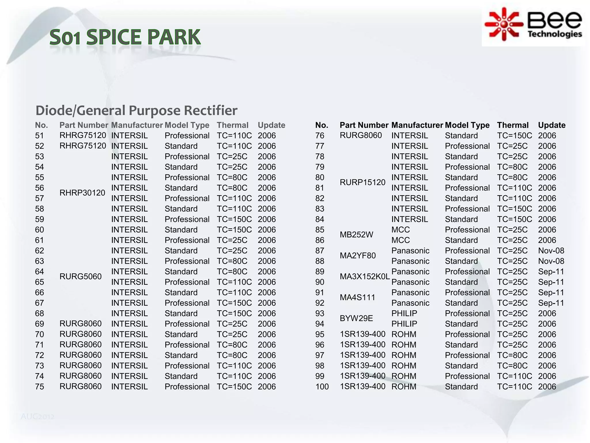 Diode/General Purpose Rectifier
  No.     Part Number Manufacturer Model Type Thermal     Update   No.   Part Number Manufacturer Model Type     Thermal   Update
  51      RHRG75120 INTERSIL       Professional TC=110C   2006     76    RURG8060 INTERSIL        Standard       TC=150C   2006
  52      RHRG75120 INTERSIL       Standard     TC=110C   2006     77                INTERSIL     Professional   TC=25C    2006
  53                  INTERSIL     Professional TC=25C    2006     78                INTERSIL     Standard       TC=25C    2006
  54                  INTERSIL     Standard     TC=25C    2006     79                INTERSIL     Professional   TC=80C    2006
  55                  INTERSIL     Professional TC=80C    2006     80                INTERSIL     Standard       TC=80C    2006
                                                                         RURP15120
  56                  INTERSIL     Standard     TC=80C    2006     81                INTERSIL     Professional   TC=110C   2006
          RHRP30120
  57                  INTERSIL     Professional TC=110C   2006     82                INTERSIL     Standard       TC=110C   2006
  58                  INTERSIL     Standard     TC=110C   2006     83                INTERSIL     Professional   TC=150C   2006
  59                  INTERSIL     Professional TC=150C   2006     84                INTERSIL     Standard       TC=150C   2006
  60                  INTERSIL     Standard     TC=150C   2006     85                MCC          Professional   TC=25C    2006
                                                                         MB252W
  61                  INTERSIL     Professional TC=25C    2006     86                MCC          Standard       TC=25C    2006
  62                  INTERSIL     Standard     TC=25C    2006     87                Panasonic    Professional   TC=25C    Nov-08
                                                                         MA2YF80
  63                  INTERSIL     Professional TC=80C    2006     88                Panasonic    Standard       TC=25C    Nov-08
  64                  INTERSIL     Standard     TC=80C    2006     89                Panasonic    Professional   TC=25C    Sep-11
          RURG5060                                                       MA3X152K0L
  65                  INTERSIL     Professional TC=110C   2006     90                Panasonic    Standard       TC=25C    Sep-11
  66                  INTERSIL     Standard     TC=110C   2006     91                Panasonic    Professional   TC=25C    Sep-11
                                                                         MA4S111
  67                  INTERSIL     Professional TC=150C   2006     92                Panasonic    Standard       TC=25C    Sep-11
  68                  INTERSIL     Standard     TC=150C   2006     93                PHILIP       Professional   TC=25C    2006
                                                                         BYW29E
  69      RURG8060 INTERSIL        Professional TC=25C    2006     94                PHILIP       Standard       TC=25C    2006
  70      RURG8060 INTERSIL        Standard     TC=25C    2006     95    1SR139-400 ROHM          Professional   TC=25C    2006
  71      RURG8060 INTERSIL        Professional TC=80C    2006     96    1SR139-400 ROHM          Standard       TC=25C    2006
  72      RURG8060 INTERSIL        Standard     TC=80C    2006     97    1SR139-400 ROHM          Professional   TC=80C    2006
  73      RURG8060 INTERSIL        Professional TC=110C   2006     98    1SR139-400 ROHM          Standard       TC=80C    2006
  74      RURG8060 INTERSIL        Standard     TC=110C   2006     99    1SR139-400 ROHM          Professional   TC=110C   2006
  75      RURG8060 INTERSIL        Professional TC=150C   2006     100   1SR139-400 ROHM          Standard       TC=110C   2006


AUG2012
 