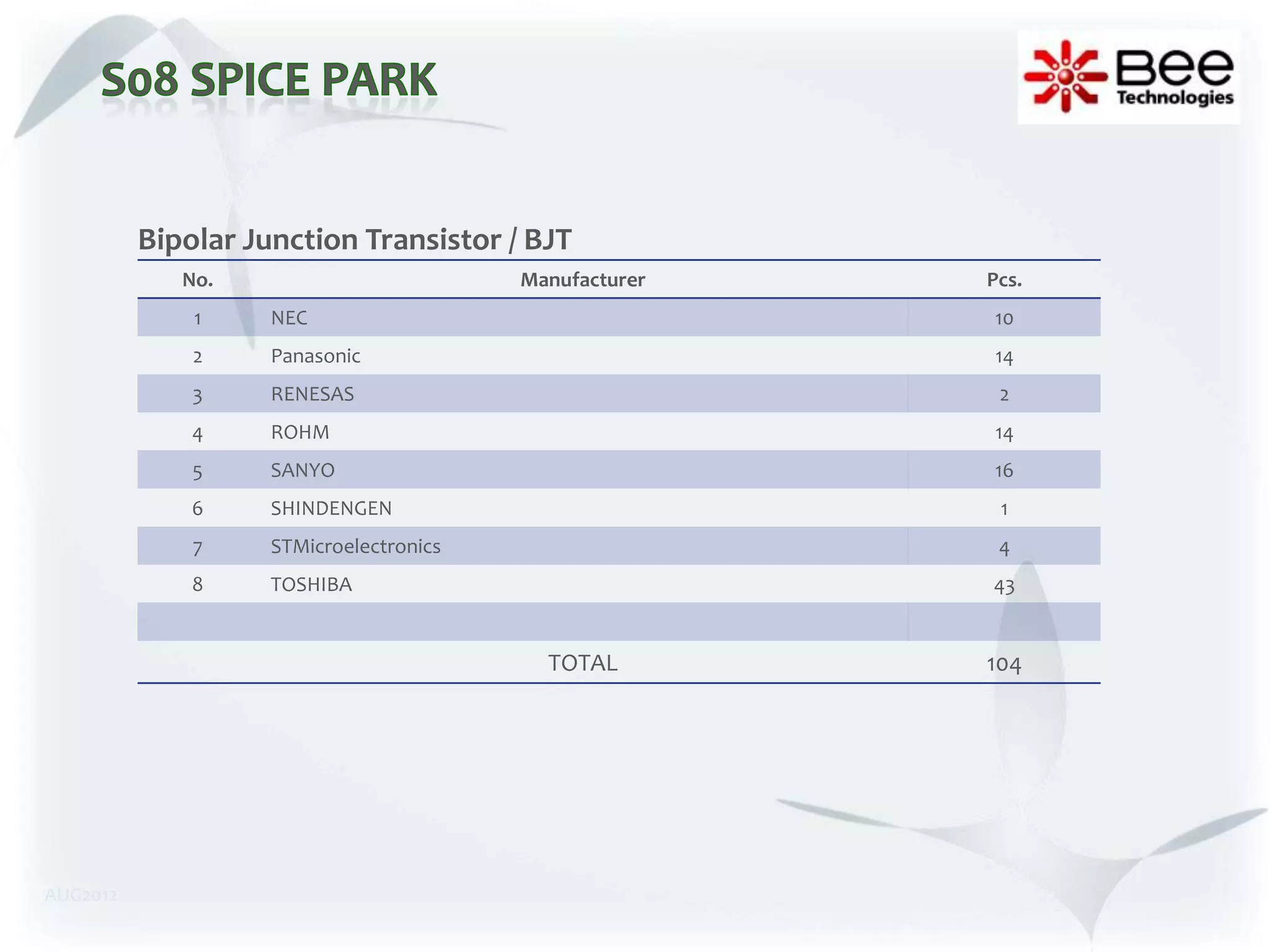 Bipolar Junction Transistor / BJT
             No.                         Manufacturer   Pcs.
              1     NEC                                 10
              2     Panasonic                           14
              3     RENESAS                              2
              4     ROHM                                14
              5     SANYO                               16
              6     SHINDENGEN                           1
              7     STMicroelectronics                   4
              8     TOSHIBA                             43


                                           TOTAL        104




AUG2012
 