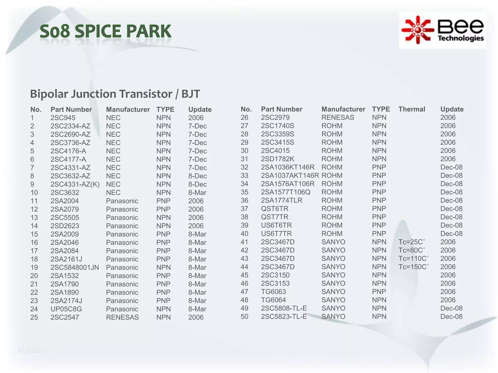 Bipolar Junction Transistor / BJT
   No.    Part Number     Manufacturer   TYPE   Update   No.   Part Number      Manufacturer   TYPE   Thermal    Update
   1      2SC945          NEC            NPN    2006     26    2SC2979          RENESAS        NPN               2006
   2      2SC2334-AZ      NEC            NPN    7-Dec    27    2SC1740S         ROHM           NPN               2006
   3      2SC2690-AZ      NEC            NPN    7-Dec    28    2SC3359S         ROHM           NPN               2006
   4      2SC3736-AZ      NEC            NPN    7-Dec    29    2SC3415S         ROHM           NPN               2006
   5      2SC4176-A       NEC            NPN    7-Dec    30    2SC4015          ROHM           NPN               2006
   6      2SC4177-A       NEC            NPN    7-Dec    31    2SD1782K         ROHM           NPN               2006
   7      2SC4331-AZ      NEC            NPN    7-Dec    32    2SA1036KT146R    ROHM           PNP               Dec-08
   8      2SC3632-AZ      NEC            NPN    8-Dec    33    2SA1037AKT146R   ROHM           PNP               Dec-08
   9      2SC4331-AZ(K)   NEC            NPN    8-Dec    34    2SA1576AT106R    ROHM           PNP               Dec-08
   10     2SC3632         NEC            NPN    8-Mar    35    2SA1577T106Q     ROHM           PNP               Dec-08
   11     2SA2004         Panasonic      PNP    2006     36    2SA1774TLR       ROHM           PNP               Dec-08
   12     2SA2079         Panasonic      PNP    2006     37    QST6TR           ROHM           PNP               Dec-08
   13     2SC5505         Panasonic      NPN    2006     38    QST7TR           ROHM           PNP               Dec-08
   14     2SD2623         Panasonic      NPN    2006     39    US6T6TR          ROHM           PNP               Dec-08
   15     2SA2009         Panasonic      PNP    8-Mar    40    US6T7TR          ROHM           PNP               Dec-08
   16     2SA2046         Panasonic      PNP    8-Mar    41    2SC3467D         SANYO          NPN    Tc=25C˚    2006
   17     2SA2084         Panasonic      PNP    8-Mar    42    2SC3467D         SANYO          NPN    Tc=80C˚    2006
   18     2SA2161J        Panasonic      PNP    8-Mar    43    2SC3467D         SANYO          NPN    Tc=110C˚   2006
   19     2SC5848001JN    Panasonic      NPN    8-Mar    44    2SC3467D         SANYO          NPN    Tc=150C˚   2006
   20     2SA1532         Panasonic      PNP    8-Mar    45    2SC3150          SANYO          NPN               2006
   21     2SA1790         Panasonic      PNP    8-Mar    46    2SC3153          SANYO          NPN               2006
   22     2SA1890         Panasonic      PNP    8-Mar    47    TG6063           SANYO          PNP               2006
   23     2SA2174J        Panasonic      PNP    8-Mar    48    TG6064           SANYO          NPN               2006
   24     UP05C8G         Panasonic      NPN    8-Mar    49    2SC5808-TL-E     SANYO          NPN               Dec-08
   25     2SC2547         RENESAS        NPN    2006     50    2SC5823-TL-E     SANYO          NPN               Dec-08



AUG2012
 
