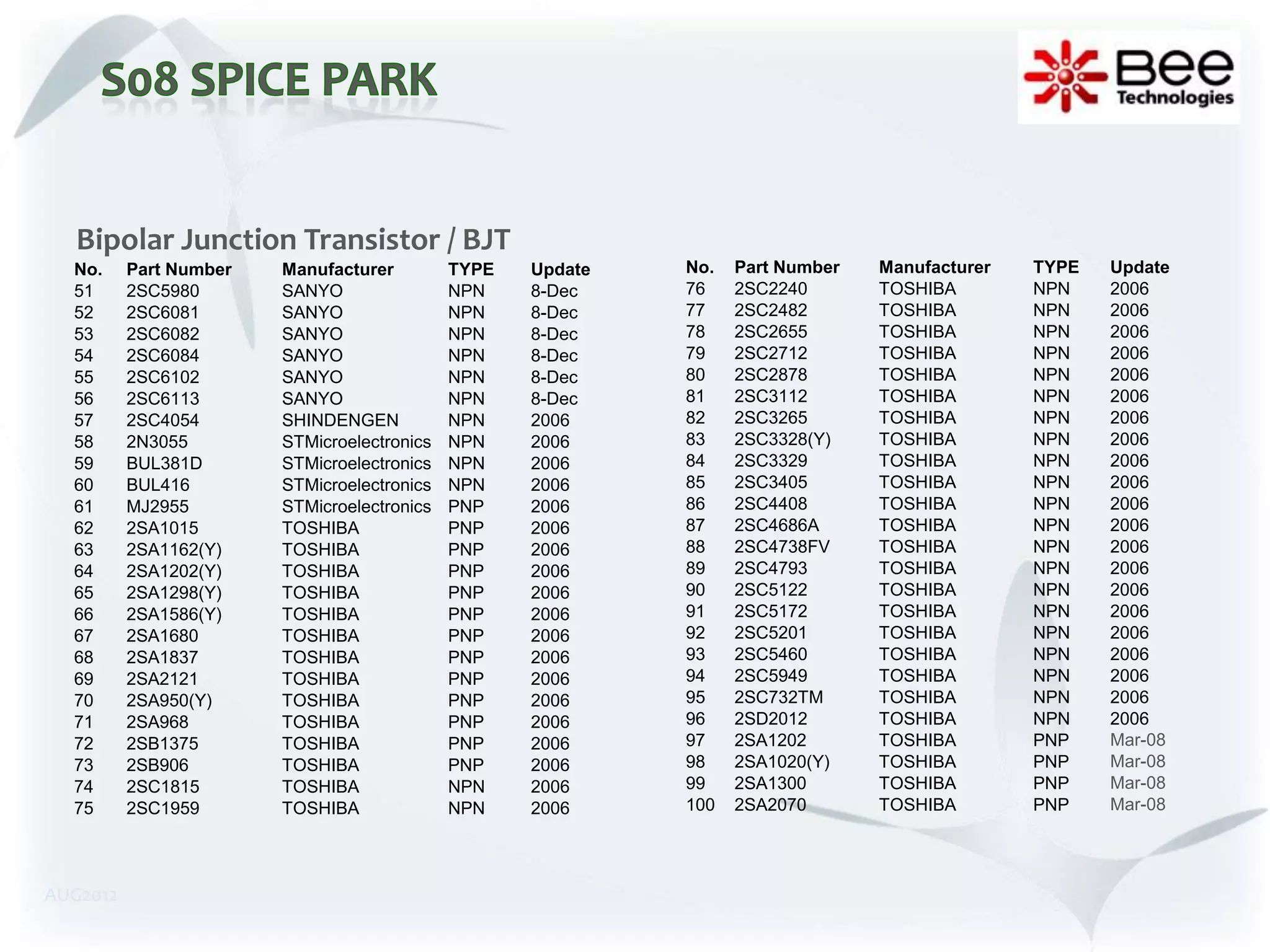 Bipolar Junction Transistor / BJT
  No.     Part Number   Manufacturer         TYPE   Update   No.   Part Number   Manufacturer   TYPE   Update
  51      2SC5980       SANYO                NPN    8-Dec    76    2SC2240       TOSHIBA        NPN    2006
  52      2SC6081       SANYO                NPN    8-Dec    77    2SC2482       TOSHIBA        NPN    2006
  53      2SC6082       SANYO                NPN    8-Dec    78    2SC2655       TOSHIBA        NPN    2006
  54      2SC6084       SANYO                NPN    8-Dec    79    2SC2712       TOSHIBA        NPN    2006
  55      2SC6102       SANYO                NPN    8-Dec    80    2SC2878       TOSHIBA        NPN    2006
  56      2SC6113       SANYO                NPN    8-Dec    81    2SC3112       TOSHIBA        NPN    2006
  57      2SC4054       SHINDENGEN           NPN    2006     82    2SC3265       TOSHIBA        NPN    2006
  58      2N3055        STMicroelectronics   NPN    2006     83    2SC3328(Y)    TOSHIBA        NPN    2006
  59      BUL381D       STMicroelectronics   NPN    2006     84    2SC3329       TOSHIBA        NPN    2006
  60      BUL416        STMicroelectronics   NPN    2006     85    2SC3405       TOSHIBA        NPN    2006
  61      MJ2955        STMicroelectronics   PNP    2006     86    2SC4408       TOSHIBA        NPN    2006
  62      2SA1015       TOSHIBA              PNP    2006     87    2SC4686A      TOSHIBA        NPN    2006
  63      2SA1162(Y)    TOSHIBA              PNP    2006     88    2SC4738FV     TOSHIBA        NPN    2006
  64      2SA1202(Y)    TOSHIBA              PNP    2006     89    2SC4793       TOSHIBA        NPN    2006
  65      2SA1298(Y)    TOSHIBA              PNP    2006     90    2SC5122       TOSHIBA        NPN    2006
  66      2SA1586(Y)    TOSHIBA              PNP    2006     91    2SC5172       TOSHIBA        NPN    2006
  67      2SA1680       TOSHIBA              PNP    2006     92    2SC5201       TOSHIBA        NPN    2006
  68      2SA1837       TOSHIBA              PNP    2006     93    2SC5460       TOSHIBA        NPN    2006
  69      2SA2121       TOSHIBA              PNP    2006     94    2SC5949       TOSHIBA        NPN    2006
  70      2SA950(Y)     TOSHIBA              PNP    2006     95    2SC732TM      TOSHIBA        NPN    2006
  71      2SA968        TOSHIBA              PNP    2006     96    2SD2012       TOSHIBA        NPN    2006
  72      2SB1375       TOSHIBA              PNP    2006     97    2SA1202       TOSHIBA        PNP    Mar-08
  73      2SB906        TOSHIBA              PNP    2006     98    2SA1020(Y)    TOSHIBA        PNP    Mar-08
  74      2SC1815       TOSHIBA              NPN    2006     99    2SA1300       TOSHIBA        PNP    Mar-08
  75      2SC1959       TOSHIBA              NPN    2006     100   2SA2070       TOSHIBA        PNP    Mar-08




AUG2012
 