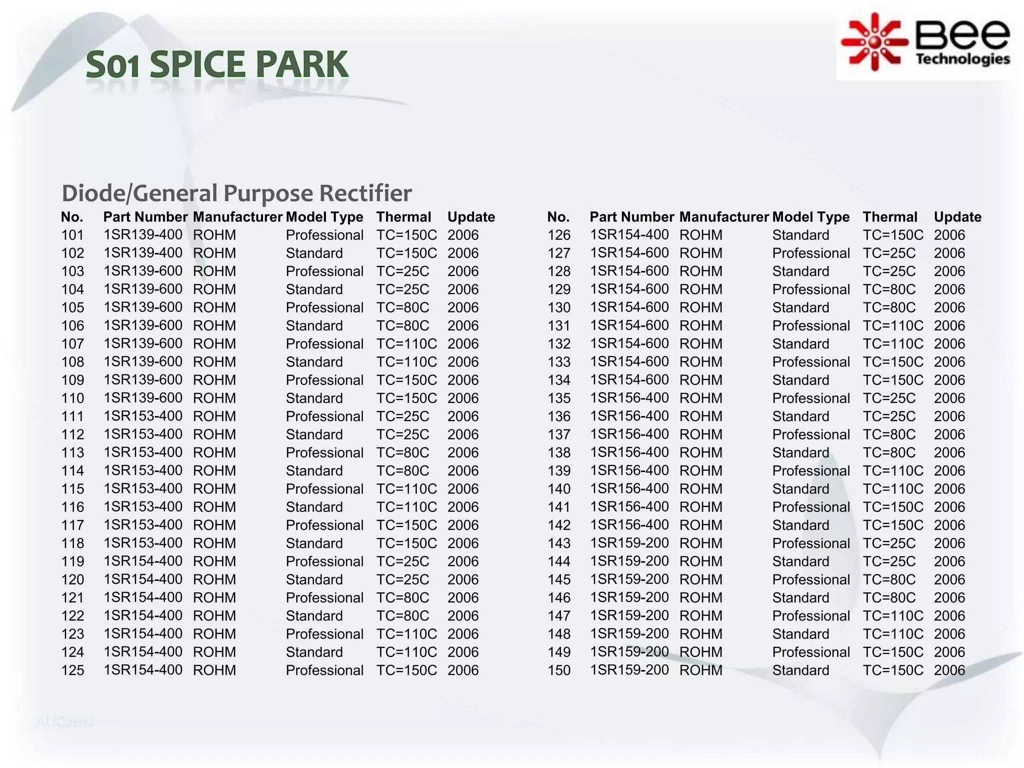 Diode/General Purpose Rectifier
  No.     Part Number   Manufacturer Model Type     Thermal   Update   No.   Part Number   Manufacturer Model Type     Thermal   Update
  101     1SR139-400    ROHM         Professional   TC=150C   2006     126   1SR154-400    ROHM         Standard       TC=150C   2006
  102     1SR139-400    ROHM         Standard       TC=150C   2006     127   1SR154-600    ROHM         Professional   TC=25C    2006
  103     1SR139-600    ROHM         Professional   TC=25C    2006     128   1SR154-600    ROHM         Standard       TC=25C    2006
  104     1SR139-600    ROHM         Standard       TC=25C    2006     129   1SR154-600    ROHM         Professional   TC=80C    2006
  105     1SR139-600    ROHM         Professional   TC=80C    2006     130   1SR154-600    ROHM         Standard       TC=80C    2006
  106     1SR139-600    ROHM         Standard       TC=80C    2006     131   1SR154-600    ROHM         Professional   TC=110C   2006
  107     1SR139-600    ROHM         Professional   TC=110C   2006     132   1SR154-600    ROHM         Standard       TC=110C   2006
  108     1SR139-600    ROHM         Standard       TC=110C   2006     133   1SR154-600    ROHM         Professional   TC=150C   2006
  109     1SR139-600    ROHM         Professional   TC=150C   2006     134   1SR154-600    ROHM         Standard       TC=150C   2006
  110     1SR139-600    ROHM         Standard       TC=150C   2006     135   1SR156-400    ROHM         Professional   TC=25C    2006
  111     1SR153-400    ROHM         Professional   TC=25C    2006     136   1SR156-400    ROHM         Standard       TC=25C    2006
  112     1SR153-400    ROHM         Standard       TC=25C    2006     137   1SR156-400    ROHM         Professional   TC=80C    2006
  113     1SR153-400    ROHM         Professional   TC=80C    2006     138   1SR156-400    ROHM         Standard       TC=80C    2006
  114     1SR153-400    ROHM         Standard       TC=80C    2006     139   1SR156-400    ROHM         Professional   TC=110C   2006
  115     1SR153-400    ROHM         Professional   TC=110C   2006     140   1SR156-400    ROHM         Standard       TC=110C   2006
  116     1SR153-400    ROHM         Standard       TC=110C   2006     141   1SR156-400    ROHM         Professional   TC=150C   2006
  117     1SR153-400    ROHM         Professional   TC=150C   2006     142   1SR156-400    ROHM         Standard       TC=150C   2006
  118     1SR153-400    ROHM         Standard       TC=150C   2006     143   1SR159-200    ROHM         Professional   TC=25C    2006
  119     1SR154-400    ROHM         Professional   TC=25C    2006     144   1SR159-200    ROHM         Standard       TC=25C    2006
  120     1SR154-400    ROHM         Standard       TC=25C    2006     145   1SR159-200    ROHM         Professional   TC=80C    2006
  121     1SR154-400    ROHM         Professional   TC=80C    2006     146   1SR159-200    ROHM         Standard       TC=80C    2006
  122     1SR154-400    ROHM         Standard       TC=80C    2006     147   1SR159-200    ROHM         Professional   TC=110C   2006
  123     1SR154-400    ROHM         Professional   TC=110C   2006     148   1SR159-200    ROHM         Standard       TC=110C   2006
  124     1SR154-400    ROHM         Standard       TC=110C   2006     149   1SR159-200    ROHM         Professional   TC=150C   2006
  125     1SR154-400    ROHM         Professional   TC=150C   2006     150   1SR159-200    ROHM         Standard       TC=150C   2006


AUG2012
 