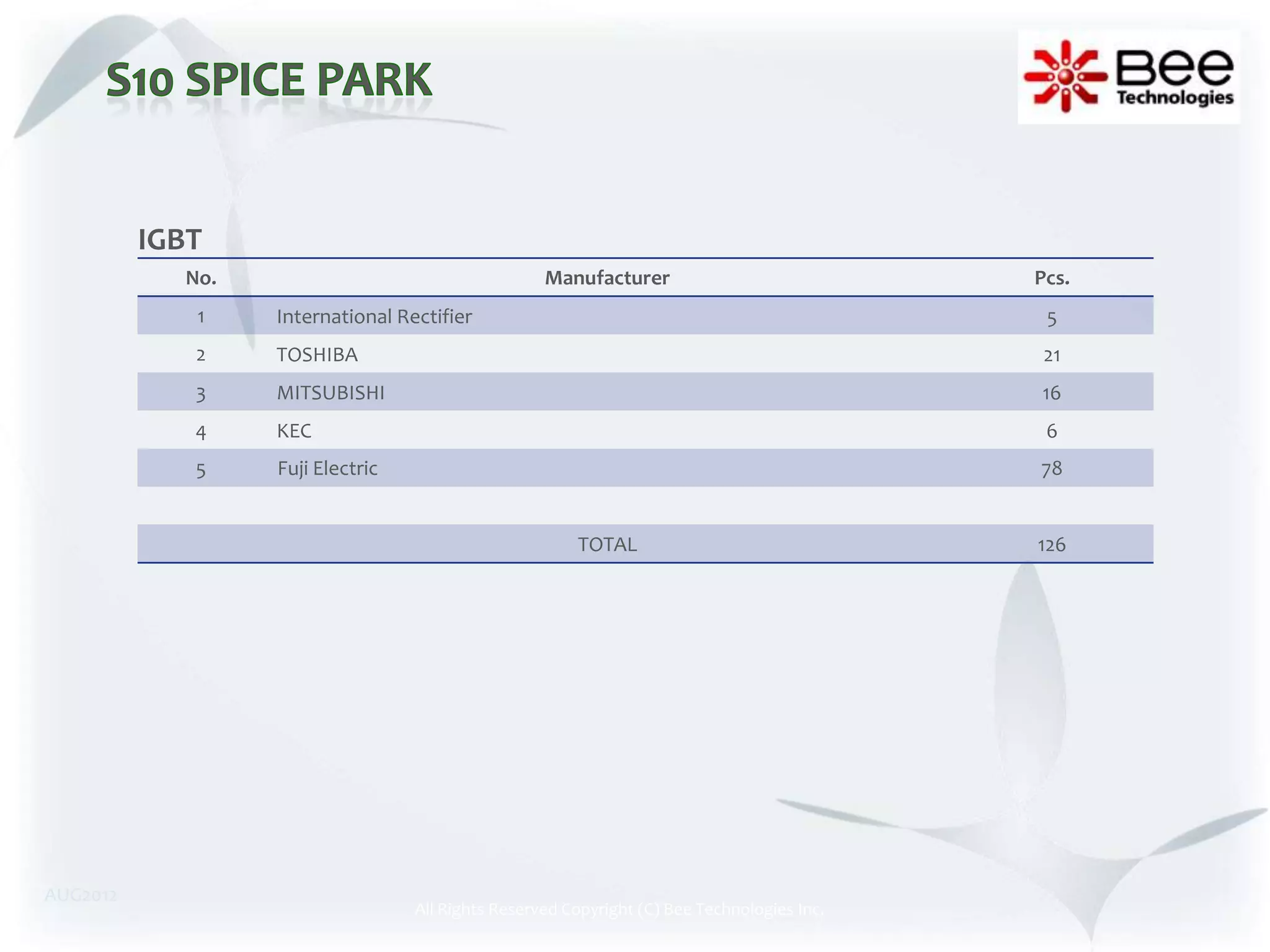 IGBT
            No.                                    Manufacturer                             Pcs.
             1    International Rectifier                                                    5
             2    TOSHIBA                                                                    21
             3    MITSUBISHI                                                                16
             4    KEC                                                                        6
             5    Fuji Electric                                                             78


                                                       TOTAL                                126




AUG2012
                                  All Rights Reserved Copyright (C) Bee Technologies Inc.
 