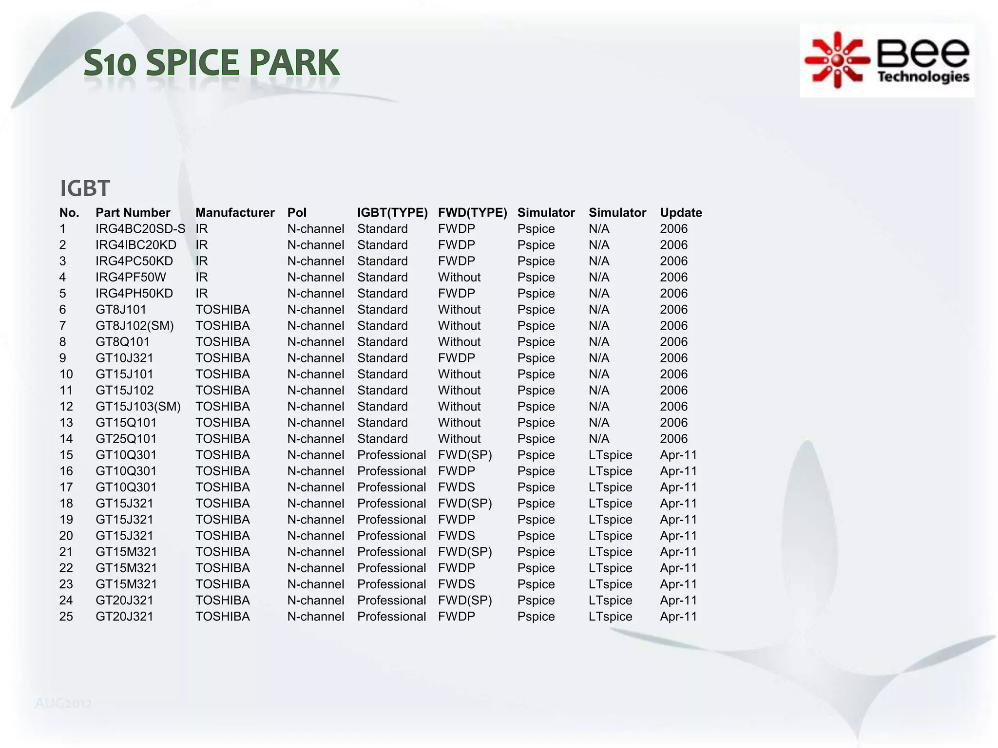 IGBT
  No.     Part Number    Manufacturer   Pol         IGBT(TYPE)     FWD(TYPE)   Simulator   Simulator   Update
  1       IRG4BC20SD-S   IR             N-channel   Standard       FWDP        Pspice      N/A         2006
  2       IRG4IBC20KD    IR             N-channel   Standard       FWDP        Pspice      N/A         2006
  3       IRG4PC50KD     IR             N-channel   Standard       FWDP        Pspice      N/A         2006
  4       IRG4PF50W      IR             N-channel   Standard       Without     Pspice      N/A         2006
  5       IRG4PH50KD     IR             N-channel   Standard       FWDP        Pspice      N/A         2006
  6       GT8J101        TOSHIBA        N-channel   Standard       Without     Pspice      N/A         2006
  7       GT8J102(SM)    TOSHIBA        N-channel   Standard       Without     Pspice      N/A         2006
  8       GT8Q101        TOSHIBA        N-channel   Standard       Without     Pspice      N/A         2006
  9       GT10J321       TOSHIBA        N-channel   Standard       FWDP        Pspice      N/A         2006
  10      GT15J101       TOSHIBA        N-channel   Standard       Without     Pspice      N/A         2006
  11      GT15J102       TOSHIBA        N-channel   Standard       Without     Pspice      N/A         2006
  12      GT15J103(SM)   TOSHIBA        N-channel   Standard       Without     Pspice      N/A         2006
  13      GT15Q101       TOSHIBA        N-channel   Standard       Without     Pspice      N/A         2006
  14      GT25Q101       TOSHIBA        N-channel   Standard       Without     Pspice      N/A         2006
  15      GT10Q301       TOSHIBA        N-channel   Professional   FWD(SP)     Pspice      LTspice     Apr-11
  16      GT10Q301       TOSHIBA        N-channel   Professional   FWDP        Pspice      LTspice     Apr-11
  17      GT10Q301       TOSHIBA        N-channel   Professional   FWDS        Pspice      LTspice     Apr-11
  18      GT15J321       TOSHIBA        N-channel   Professional   FWD(SP)     Pspice      LTspice     Apr-11
  19      GT15J321       TOSHIBA        N-channel   Professional   FWDP        Pspice      LTspice     Apr-11
  20      GT15J321       TOSHIBA        N-channel   Professional   FWDS        Pspice      LTspice     Apr-11
  21      GT15M321       TOSHIBA        N-channel   Professional   FWD(SP)     Pspice      LTspice     Apr-11
  22      GT15M321       TOSHIBA        N-channel   Professional   FWDP        Pspice      LTspice     Apr-11
  23      GT15M321       TOSHIBA        N-channel   Professional   FWDS        Pspice      LTspice     Apr-11
  24      GT20J321       TOSHIBA        N-channel   Professional   FWD(SP)     Pspice      LTspice     Apr-11
  25      GT20J321       TOSHIBA        N-channel   Professional   FWDP        Pspice      LTspice     Apr-11




AUG2012
 