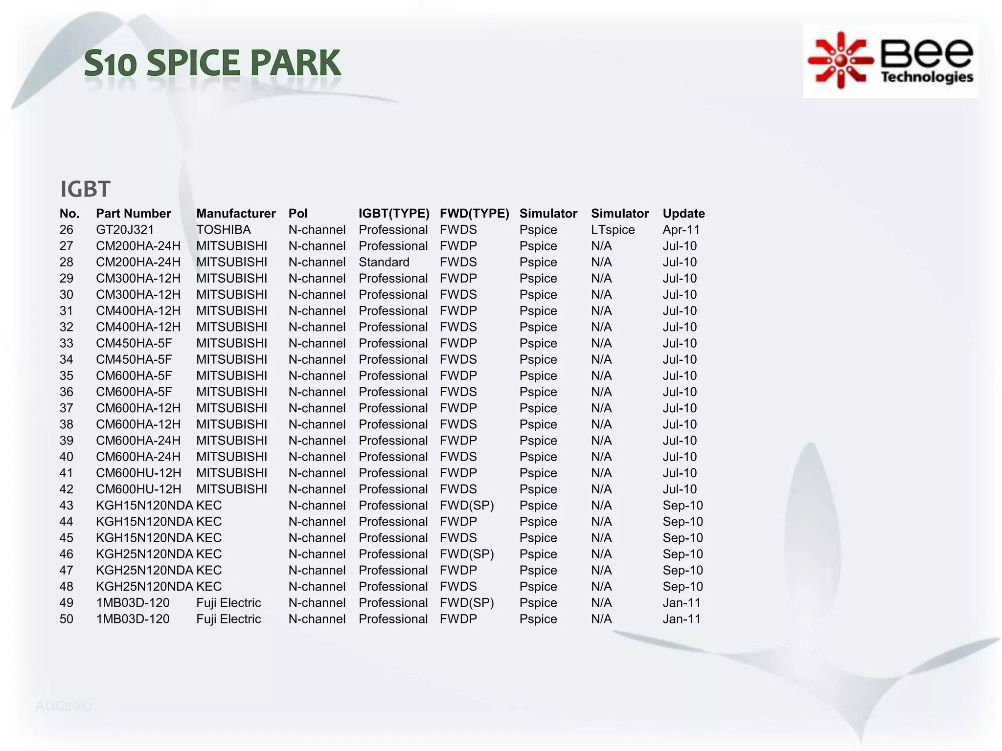 IGBT
  No.     Part Number  Manufacturer    Pol         IGBT(TYPE)     FWD(TYPE)   Simulator   Simulator   Update
  26      GT20J321     TOSHIBA         N-channel   Professional   FWDS        Pspice      LTspice     Apr-11
  27      CM200HA-24H MITSUBISHI       N-channel   Professional   FWDP        Pspice      N/A         Jul-10
  28      CM200HA-24H MITSUBISHI       N-channel   Standard       FWDS        Pspice      N/A         Jul-10
  29      CM300HA-12H MITSUBISHI       N-channel   Professional   FWDP        Pspice      N/A         Jul-10
  30      CM300HA-12H MITSUBISHI       N-channel   Professional   FWDS        Pspice      N/A         Jul-10
  31      CM400HA-12H MITSUBISHI       N-channel   Professional   FWDP        Pspice      N/A         Jul-10
  32      CM400HA-12H MITSUBISHI       N-channel   Professional   FWDS        Pspice      N/A         Jul-10
  33      CM450HA-5F   MITSUBISHI      N-channel   Professional   FWDP        Pspice      N/A         Jul-10
  34      CM450HA-5F   MITSUBISHI      N-channel   Professional   FWDS        Pspice      N/A         Jul-10
  35      CM600HA-5F   MITSUBISHI      N-channel   Professional   FWDP        Pspice      N/A         Jul-10
  36      CM600HA-5F   MITSUBISHI      N-channel   Professional   FWDS        Pspice      N/A         Jul-10
  37      CM600HA-12H MITSUBISHI       N-channel   Professional   FWDP        Pspice      N/A         Jul-10
  38      CM600HA-12H MITSUBISHI       N-channel   Professional   FWDS        Pspice      N/A         Jul-10
  39      CM600HA-24H MITSUBISHI       N-channel   Professional   FWDP        Pspice      N/A         Jul-10
  40      CM600HA-24H MITSUBISHI       N-channel   Professional   FWDS        Pspice      N/A         Jul-10
  41      CM600HU-12H MITSUBISHI       N-channel   Professional   FWDP        Pspice      N/A         Jul-10
  42      CM600HU-12H MITSUBISHI       N-channel   Professional   FWDS        Pspice      N/A         Jul-10
  43      KGH15N120NDA KEC             N-channel   Professional   FWD(SP)     Pspice      N/A         Sep-10
  44      KGH15N120NDA KEC             N-channel   Professional   FWDP        Pspice      N/A         Sep-10
  45      KGH15N120NDA KEC             N-channel   Professional   FWDS        Pspice      N/A         Sep-10
  46      KGH25N120NDA KEC             N-channel   Professional   FWD(SP)     Pspice      N/A         Sep-10
  47      KGH25N120NDA KEC             N-channel   Professional   FWDP        Pspice      N/A         Sep-10
  48      KGH25N120NDA KEC             N-channel   Professional   FWDS        Pspice      N/A         Sep-10
  49      1MB03D-120   Fuji Electric   N-channel   Professional   FWD(SP)     Pspice      N/A         Jan-11
  50      1MB03D-120   Fuji Electric   N-channel   Professional   FWDP        Pspice      N/A         Jan-11




AUG2012
 
