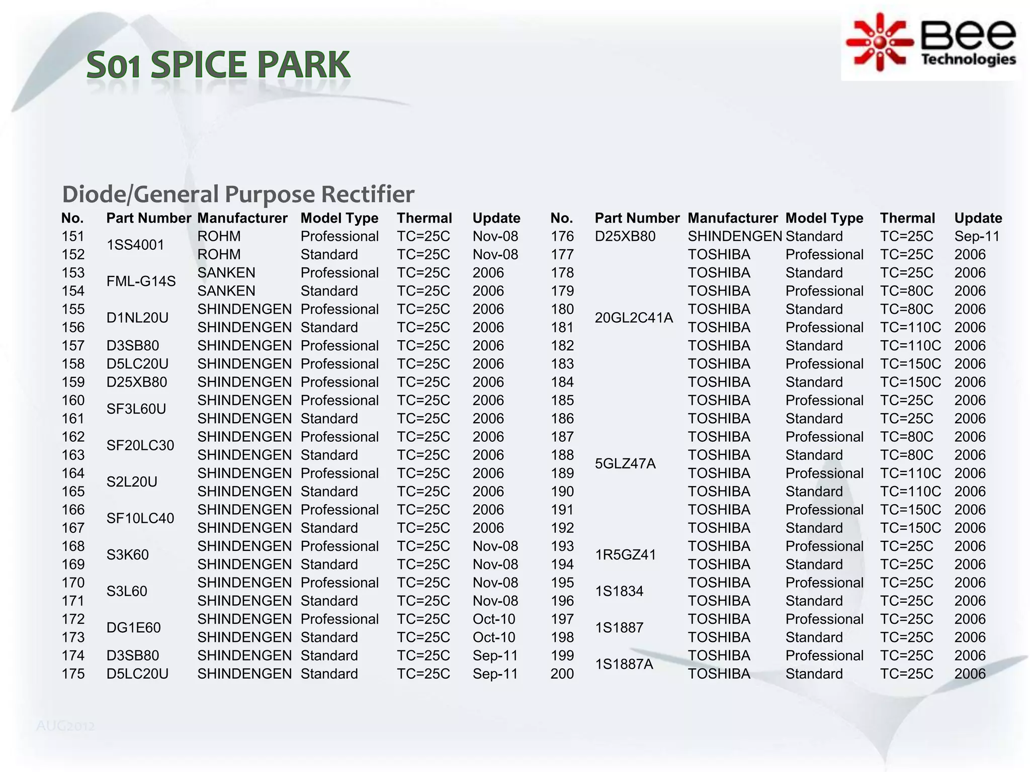 Diode/General Purpose Rectifier
  No.     Part Number Manufacturer   Model Type     Thermal   Update   No.   Part Number Manufacturer Model Type     Thermal   Update
  151                 ROHM           Professional   TC=25C    Nov-08   176   D25XB80     SHINDENGEN Standard         TC=25C    Sep-11
          1SS4001
  152                 ROHM           Standard       TC=25C    Nov-08   177               TOSHIBA      Professional   TC=25C    2006
  153                 SANKEN         Professional   TC=25C    2006     178               TOSHIBA      Standard       TC=25C    2006
          FML-G14S
  154                 SANKEN         Standard       TC=25C    2006     179               TOSHIBA      Professional   TC=80C    2006
  155                 SHINDENGEN     Professional   TC=25C    2006     180               TOSHIBA      Standard       TC=80C    2006
          D1NL20U                                                            20GL2C41A
  156                 SHINDENGEN     Standard       TC=25C    2006     181               TOSHIBA      Professional   TC=110C   2006
  157     D3SB80      SHINDENGEN     Professional   TC=25C    2006     182               TOSHIBA      Standard       TC=110C   2006
  158     D5LC20U     SHINDENGEN     Professional   TC=25C    2006     183               TOSHIBA      Professional   TC=150C   2006
  159     D25XB80     SHINDENGEN     Professional   TC=25C    2006     184               TOSHIBA      Standard       TC=150C   2006
  160                 SHINDENGEN     Professional   TC=25C    2006     185               TOSHIBA      Professional   TC=25C    2006
          SF3L60U
  161                 SHINDENGEN     Standard       TC=25C    2006     186               TOSHIBA      Standard       TC=25C    2006
  162                 SHINDENGEN     Professional   TC=25C    2006     187               TOSHIBA      Professional   TC=80C    2006
          SF20LC30
  163                 SHINDENGEN     Standard       TC=25C    2006     188               TOSHIBA      Standard       TC=80C    2006
                                                                             5GLZ47A
  164                 SHINDENGEN     Professional   TC=25C    2006     189               TOSHIBA      Professional   TC=110C   2006
          S2L20U
  165                 SHINDENGEN     Standard       TC=25C    2006     190               TOSHIBA      Standard       TC=110C   2006
  166                 SHINDENGEN     Professional   TC=25C    2006     191               TOSHIBA      Professional   TC=150C   2006
          SF10LC40
  167                 SHINDENGEN     Standard       TC=25C    2006     192               TOSHIBA      Standard       TC=150C   2006
  168                 SHINDENGEN     Professional   TC=25C    Nov-08   193               TOSHIBA      Professional   TC=25C    2006
          S3K60                                                              1R5GZ41
  169                 SHINDENGEN     Standard       TC=25C    Nov-08   194               TOSHIBA      Standard       TC=25C    2006
  170                 SHINDENGEN     Professional   TC=25C    Nov-08   195               TOSHIBA      Professional   TC=25C    2006
          S3L60                                                              1S1834
  171                 SHINDENGEN     Standard       TC=25C    Nov-08   196               TOSHIBA      Standard       TC=25C    2006
  172                 SHINDENGEN     Professional   TC=25C    Oct-10   197               TOSHIBA      Professional   TC=25C    2006
          DG1E60                                                             1S1887
  173                 SHINDENGEN     Standard       TC=25C    Oct-10   198               TOSHIBA      Standard       TC=25C    2006
  174     D3SB80      SHINDENGEN     Standard       TC=25C    Sep-11   199               TOSHIBA      Professional   TC=25C    2006
                                                                             1S1887A
  175     D5LC20U     SHINDENGEN     Standard       TC=25C    Sep-11   200               TOSHIBA      Standard       TC=25C    2006


AUG2012
 