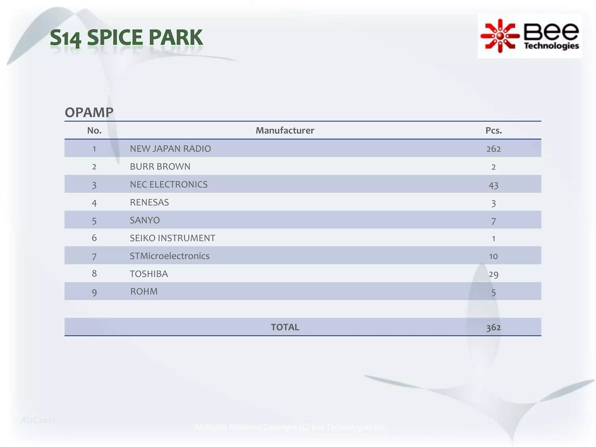 OPAMP
            No.                                  Manufacturer                             Pcs.
             1    NEW JAPAN RADIO                                                         262
             2    BURR BROWN                                                               2
            3     NEC ELECTRONICS                                                         43
            4     RENESAS                                                                  3
            5     SANYO                                                                    7
            6     SEIKO INSTRUMENT                                                         1
             7    STMicroelectronics                                                      10
            8     TOSHIBA                                                                 29
            9     ROHM                                                                     5


                                                     TOTAL                                362




AUG2012
                                All Rights Reserved Copyright (C) Bee Technologies Inc.
 