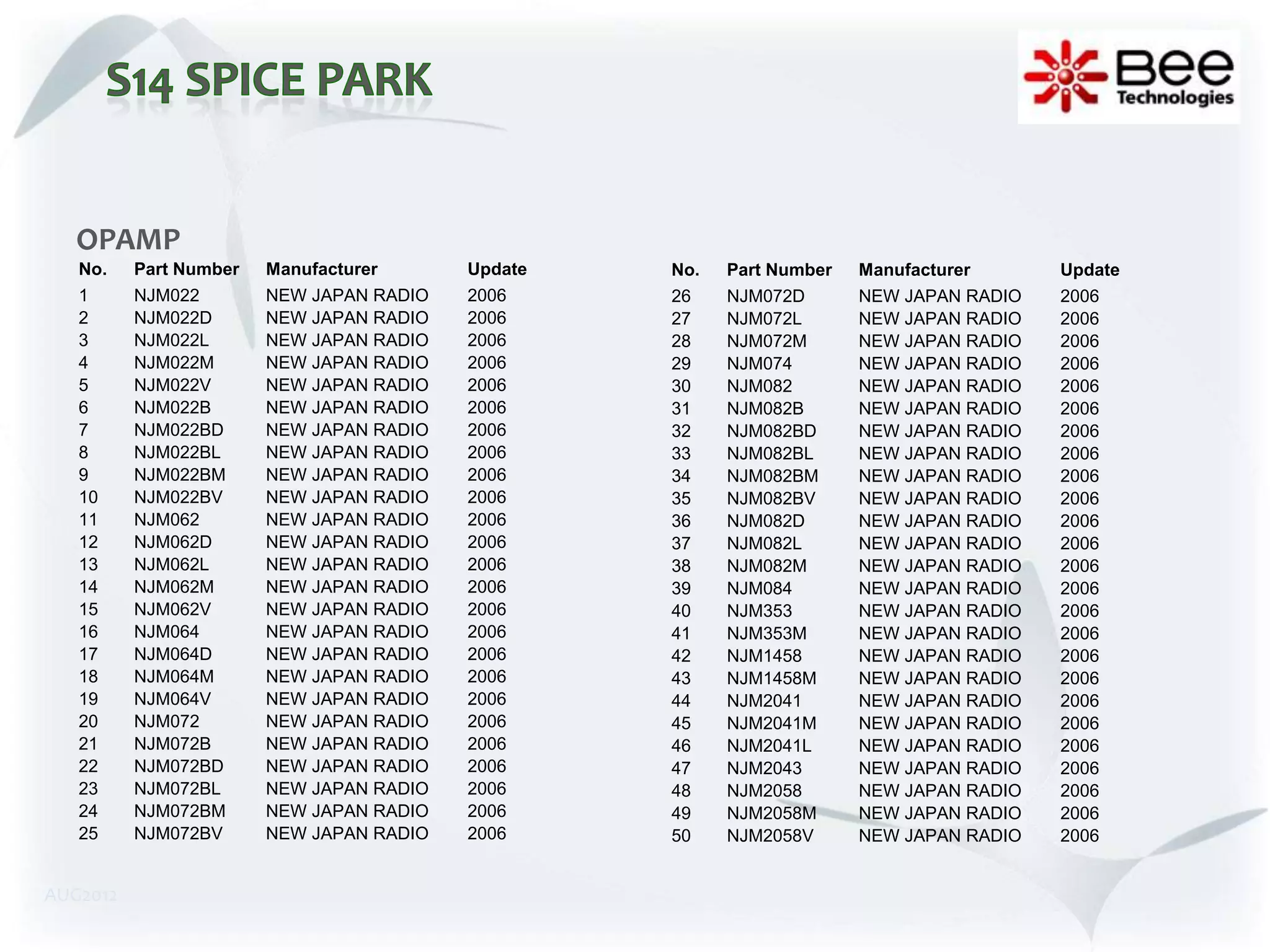 OPAMP
   No.    Part Number   Manufacturer      Update   No.   Part Number   Manufacturer      Update
   1      NJM022        NEW JAPAN RADIO   2006     26    NJM072D       NEW JAPAN RADIO   2006
   2      NJM022D       NEW JAPAN RADIO   2006     27    NJM072L       NEW JAPAN RADIO   2006
   3      NJM022L       NEW JAPAN RADIO   2006     28    NJM072M       NEW JAPAN RADIO   2006
   4      NJM022M       NEW JAPAN RADIO   2006     29    NJM074        NEW JAPAN RADIO   2006
   5      NJM022V       NEW JAPAN RADIO   2006     30    NJM082        NEW JAPAN RADIO   2006
   6      NJM022B       NEW JAPAN RADIO   2006     31    NJM082B       NEW JAPAN RADIO   2006
   7      NJM022BD      NEW JAPAN RADIO   2006     32    NJM082BD      NEW JAPAN RADIO   2006
   8      NJM022BL      NEW JAPAN RADIO   2006     33    NJM082BL      NEW JAPAN RADIO   2006
   9      NJM022BM      NEW JAPAN RADIO   2006     34    NJM082BM      NEW JAPAN RADIO   2006
   10     NJM022BV      NEW JAPAN RADIO   2006     35    NJM082BV      NEW JAPAN RADIO   2006
   11     NJM062        NEW JAPAN RADIO   2006     36    NJM082D       NEW JAPAN RADIO   2006
   12     NJM062D       NEW JAPAN RADIO   2006     37    NJM082L       NEW JAPAN RADIO   2006
   13     NJM062L       NEW JAPAN RADIO   2006     38    NJM082M       NEW JAPAN RADIO   2006
   14     NJM062M       NEW JAPAN RADIO   2006     39    NJM084        NEW JAPAN RADIO   2006
   15     NJM062V       NEW JAPAN RADIO   2006     40    NJM353        NEW JAPAN RADIO   2006
   16     NJM064        NEW JAPAN RADIO   2006     41    NJM353M       NEW JAPAN RADIO   2006
   17     NJM064D       NEW JAPAN RADIO   2006     42    NJM1458       NEW JAPAN RADIO   2006
   18     NJM064M       NEW JAPAN RADIO   2006     43    NJM1458M      NEW JAPAN RADIO   2006
   19     NJM064V       NEW JAPAN RADIO   2006     44    NJM2041       NEW JAPAN RADIO   2006
   20     NJM072        NEW JAPAN RADIO   2006     45    NJM2041M      NEW JAPAN RADIO   2006
   21     NJM072B       NEW JAPAN RADIO   2006     46    NJM2041L      NEW JAPAN RADIO   2006
   22     NJM072BD      NEW JAPAN RADIO   2006     47    NJM2043       NEW JAPAN RADIO   2006
   23     NJM072BL      NEW JAPAN RADIO   2006     48    NJM2058       NEW JAPAN RADIO   2006
   24     NJM072BM      NEW JAPAN RADIO   2006     49    NJM2058M      NEW JAPAN RADIO   2006
   25     NJM072BV      NEW JAPAN RADIO   2006     50    NJM2058V      NEW JAPAN RADIO   2006


AUG2012
 
